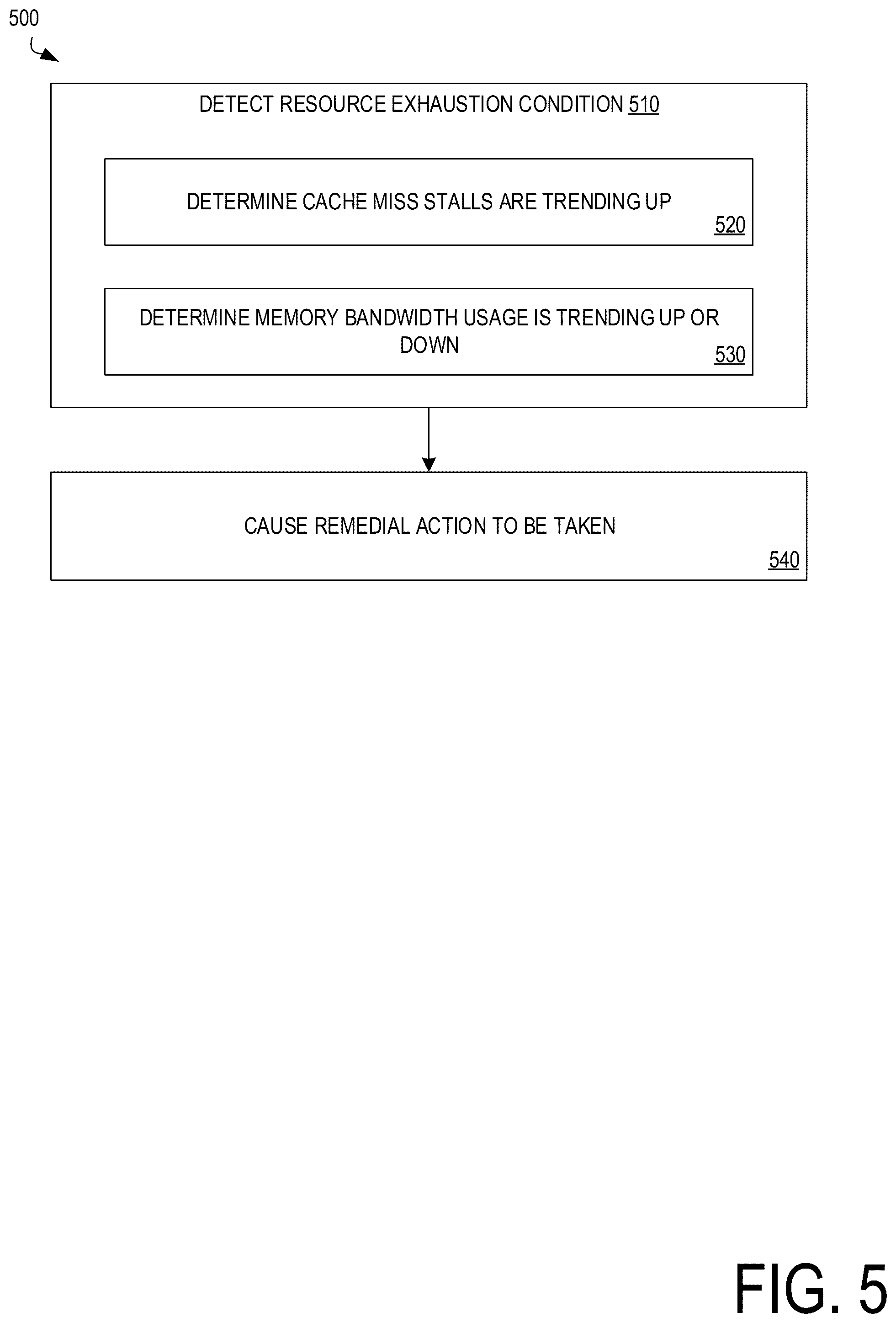 Patent US12326810 Figure 5 – Processor unit resource exhaustion detection and remediation