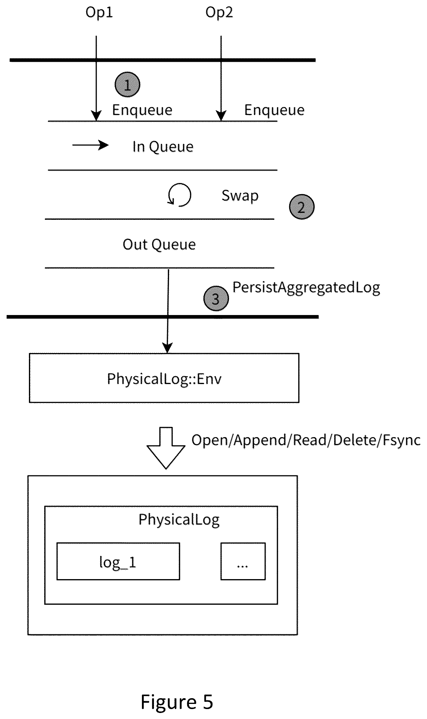 Patent US12326838 Figure 5 – Implementation for efficient log storage