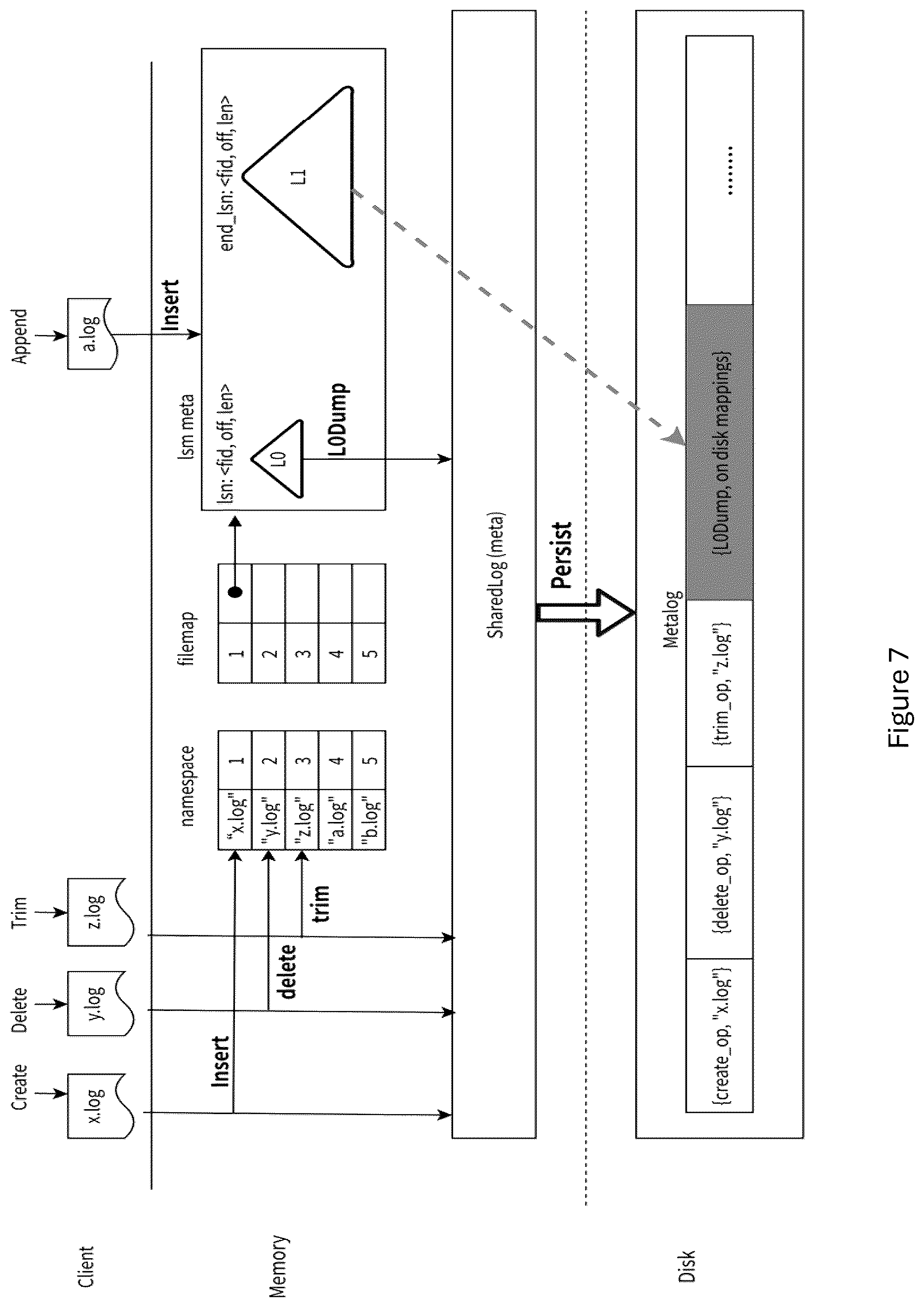 Patent US12326838 Figure 7 – Implementation for efficient log storage