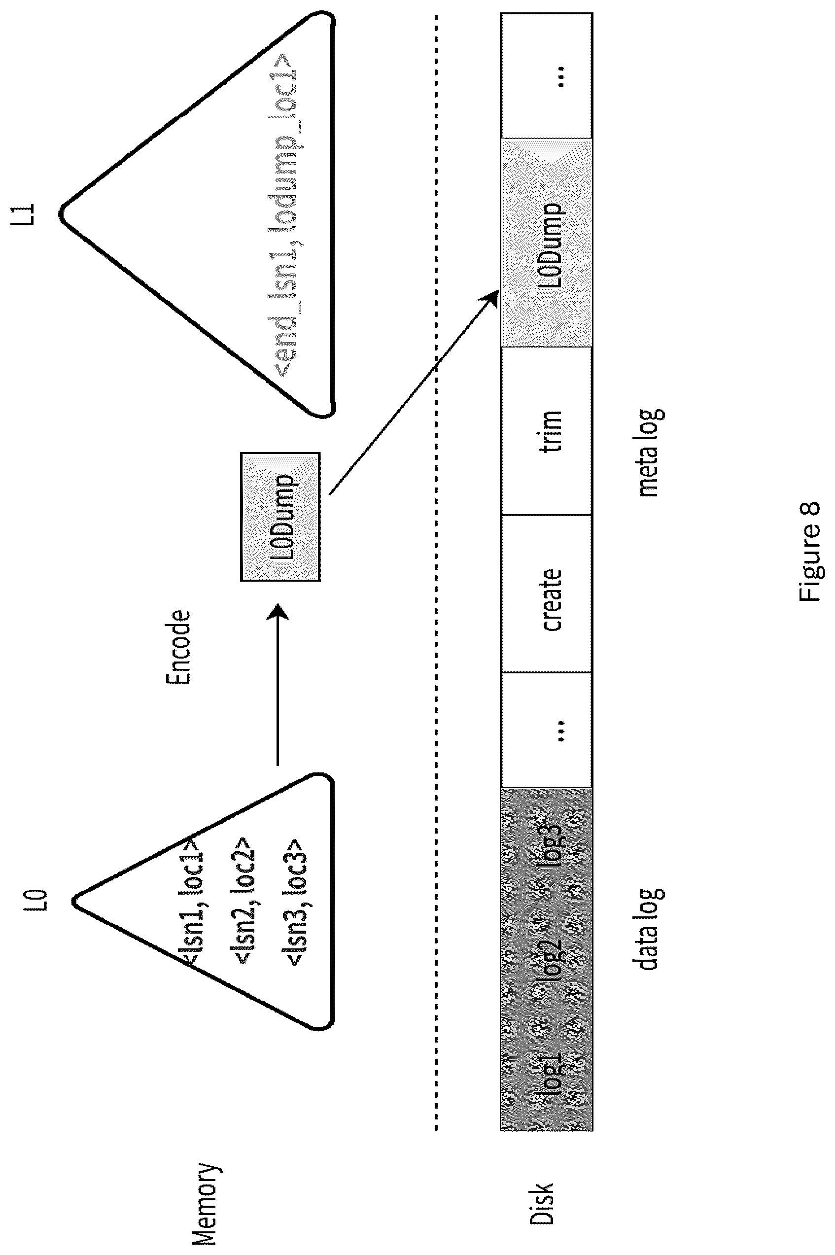 Patent US12326838 Figure 8 – Implementation for efficient log storage