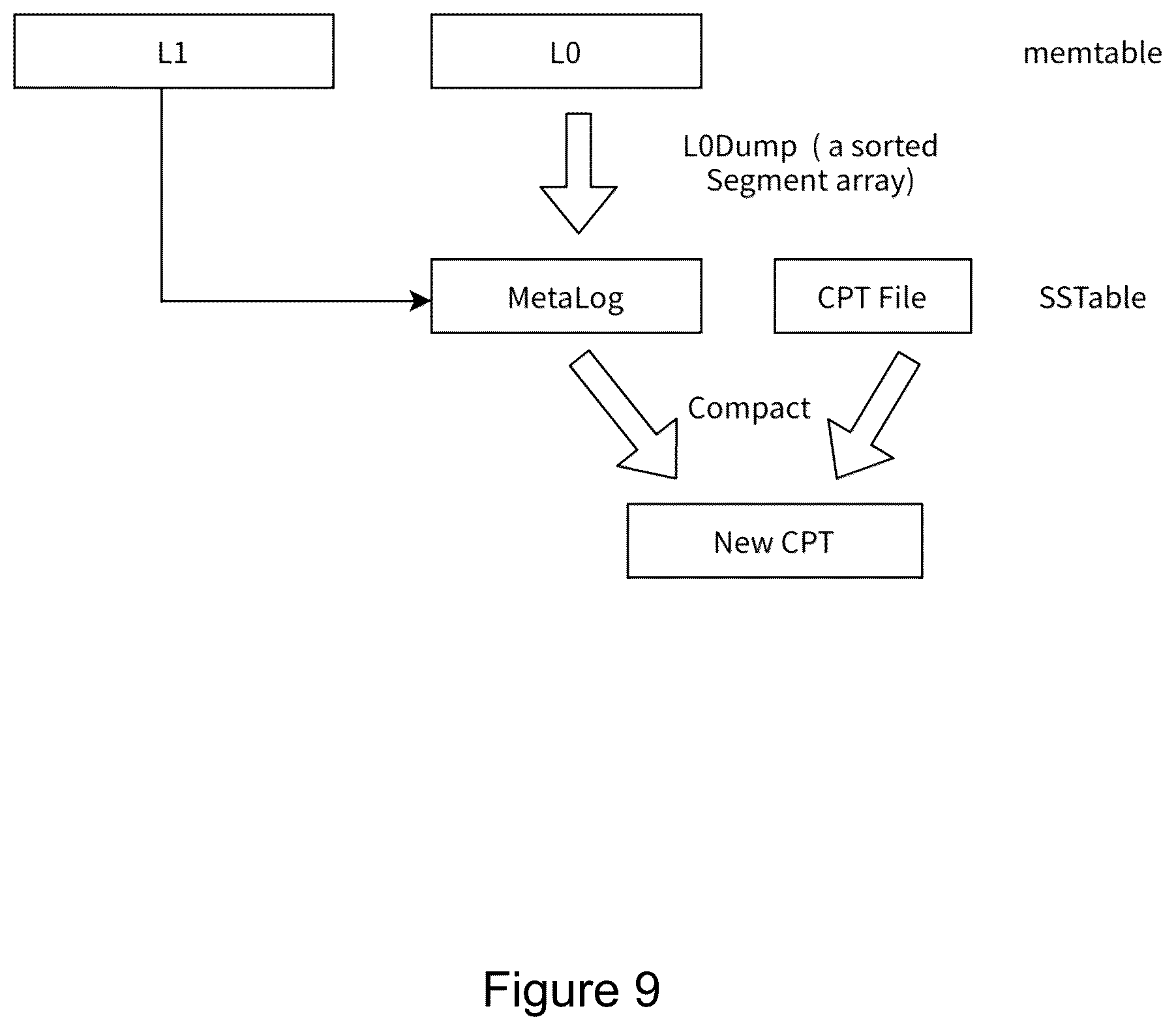 Patent US12326838 Figure 9 – Implementation for efficient log storage