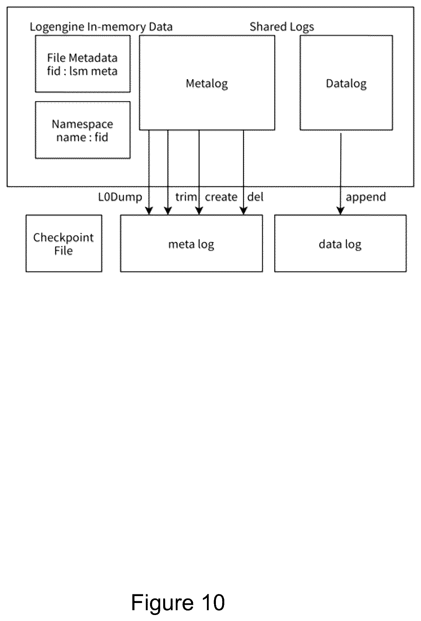 Patent US12326838 Figure 10 – Implementation for efficient log storage
