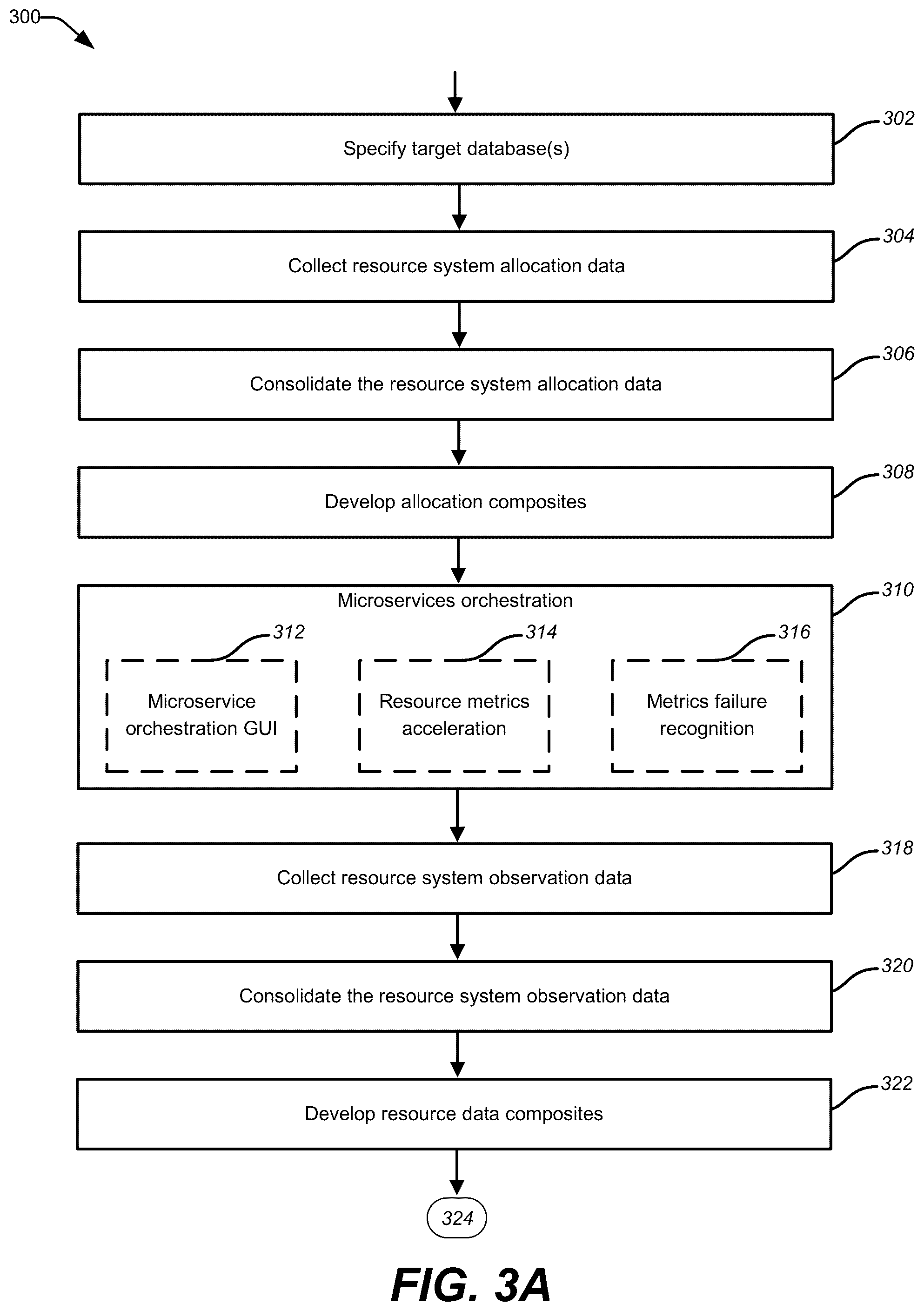 Patent US12326840 Figure 3 – Systems and methods to facilitate testing within sub-environments with respect to resource capacity data corresponding to cloud resources