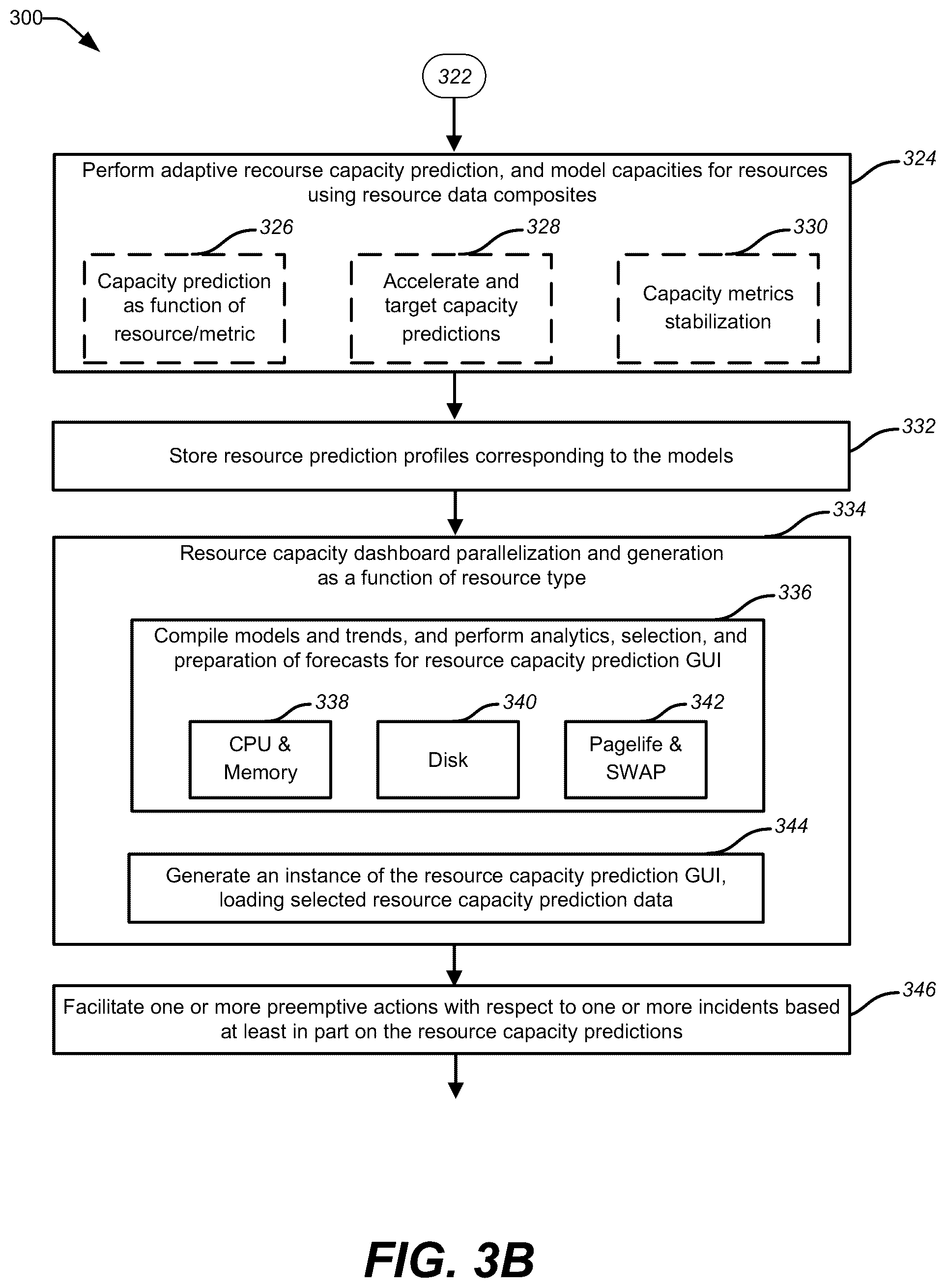 Patent US12326840 Figure 4 – Systems and methods to facilitate testing within sub-environments with respect to resource capacity data corresponding to cloud resources