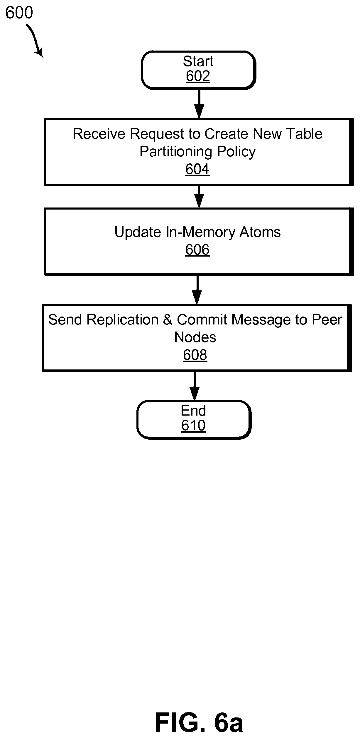 Patent US12326846 Figure 6 – Table partitioning within distributed database systems