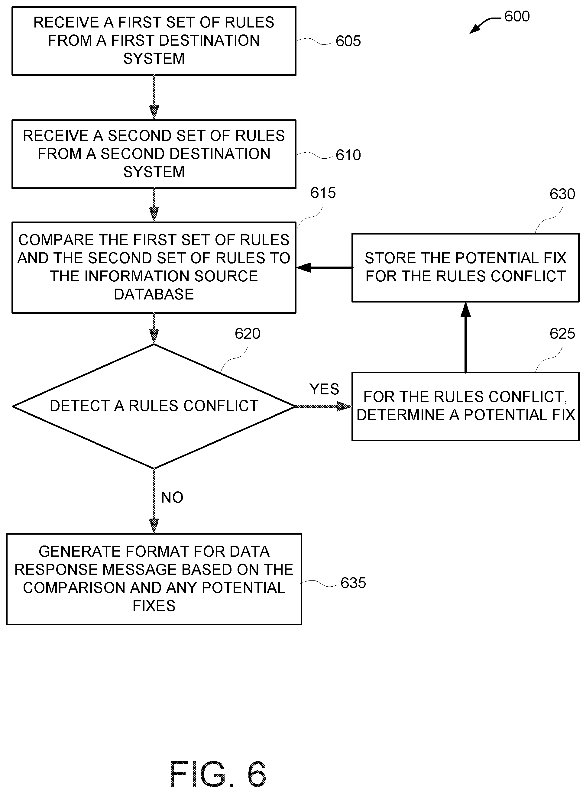Patent US12326851 Figure 6 – Systems and methods for over-time event monitoring with enhanced rules conflict checking with data validation