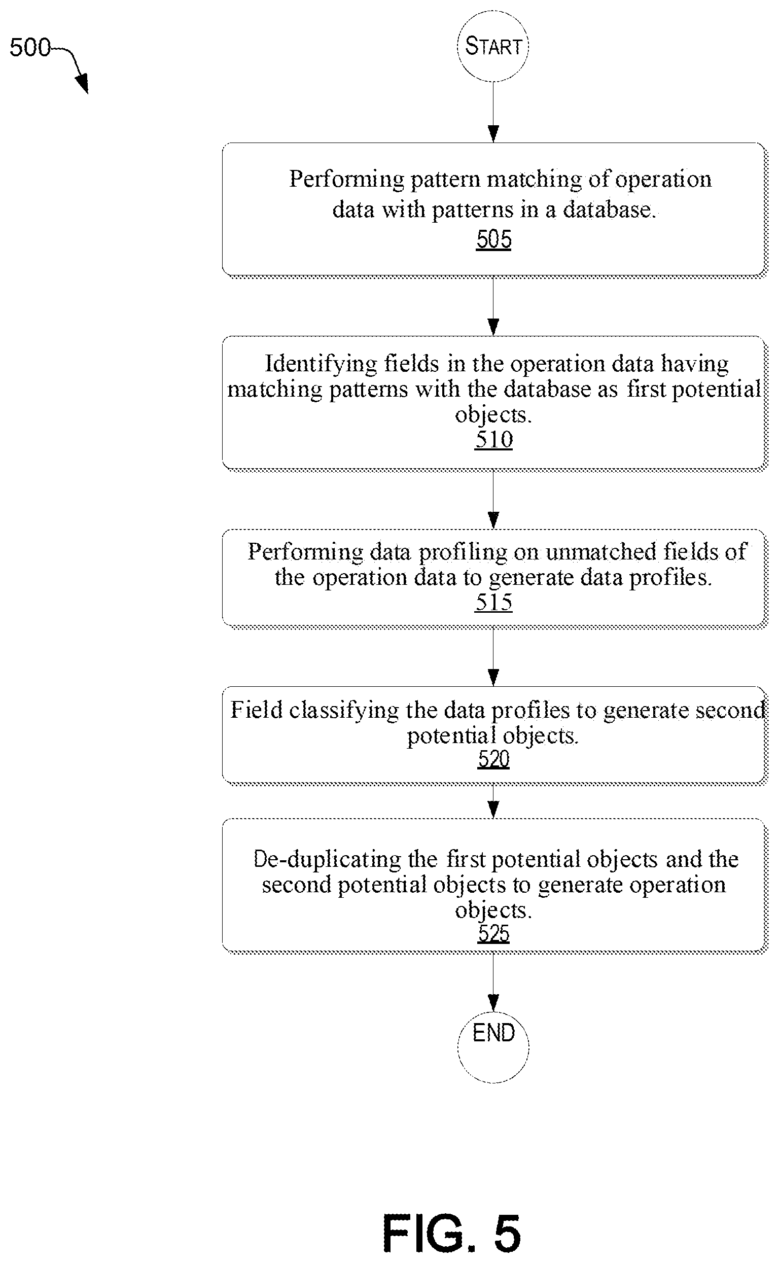 Patent US12326864 Figure 5 – Method and system for operation objects discovery from operation data