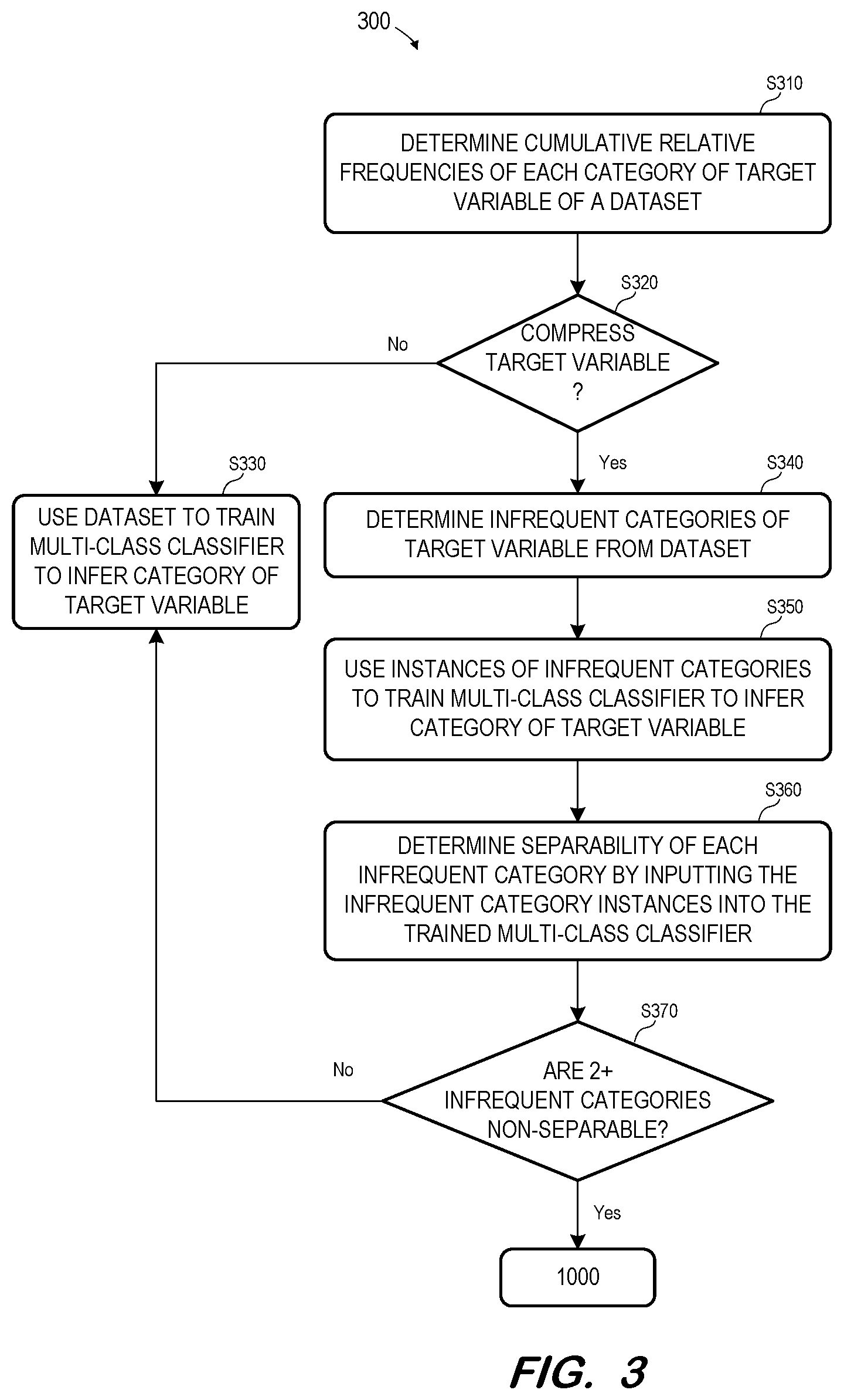 Patent US12326879 Figure 2 – Compression of target variable for multi-class classification