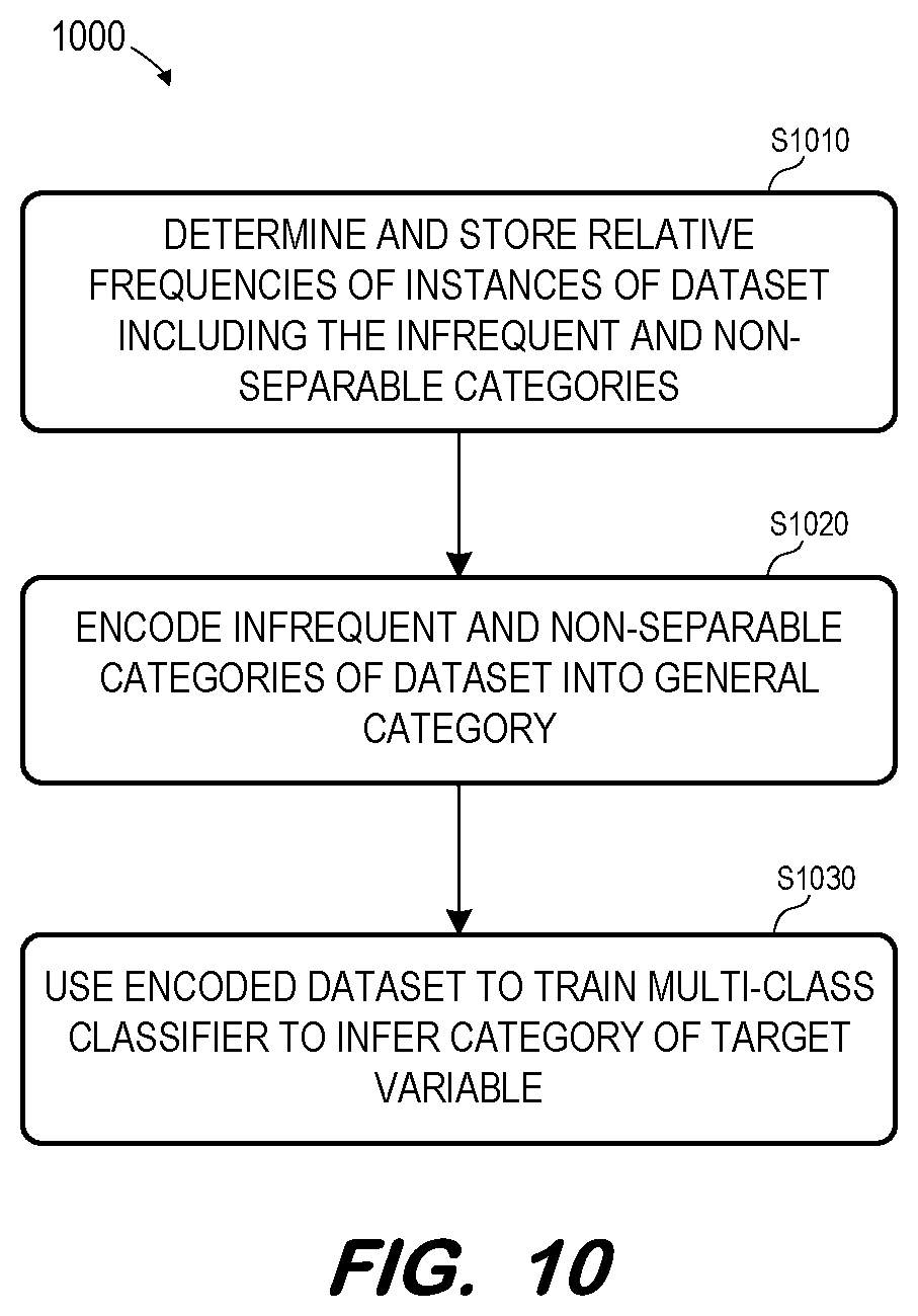 Patent US12326879 Figure 6 – Compression of target variable for multi-class classification
