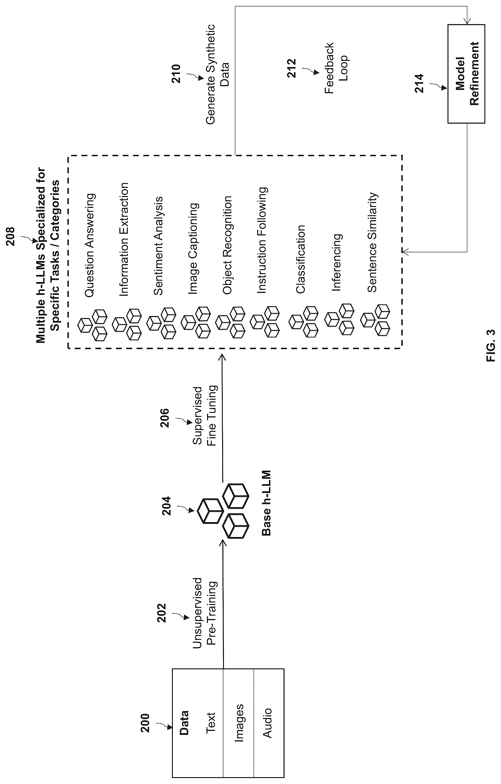 Patent US12326885 Figure 3 – Method and system for multi-level artificial intelligence supercomputer design