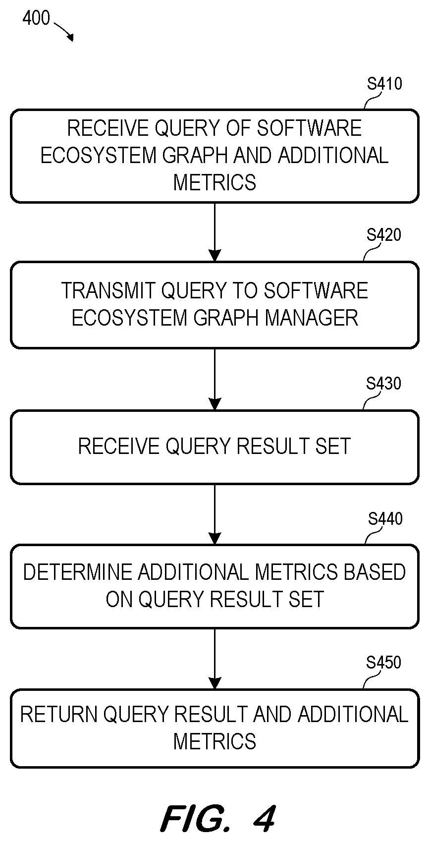 Patent US12326904 Figure 4 – Enrichment of software ecosystem graph queries