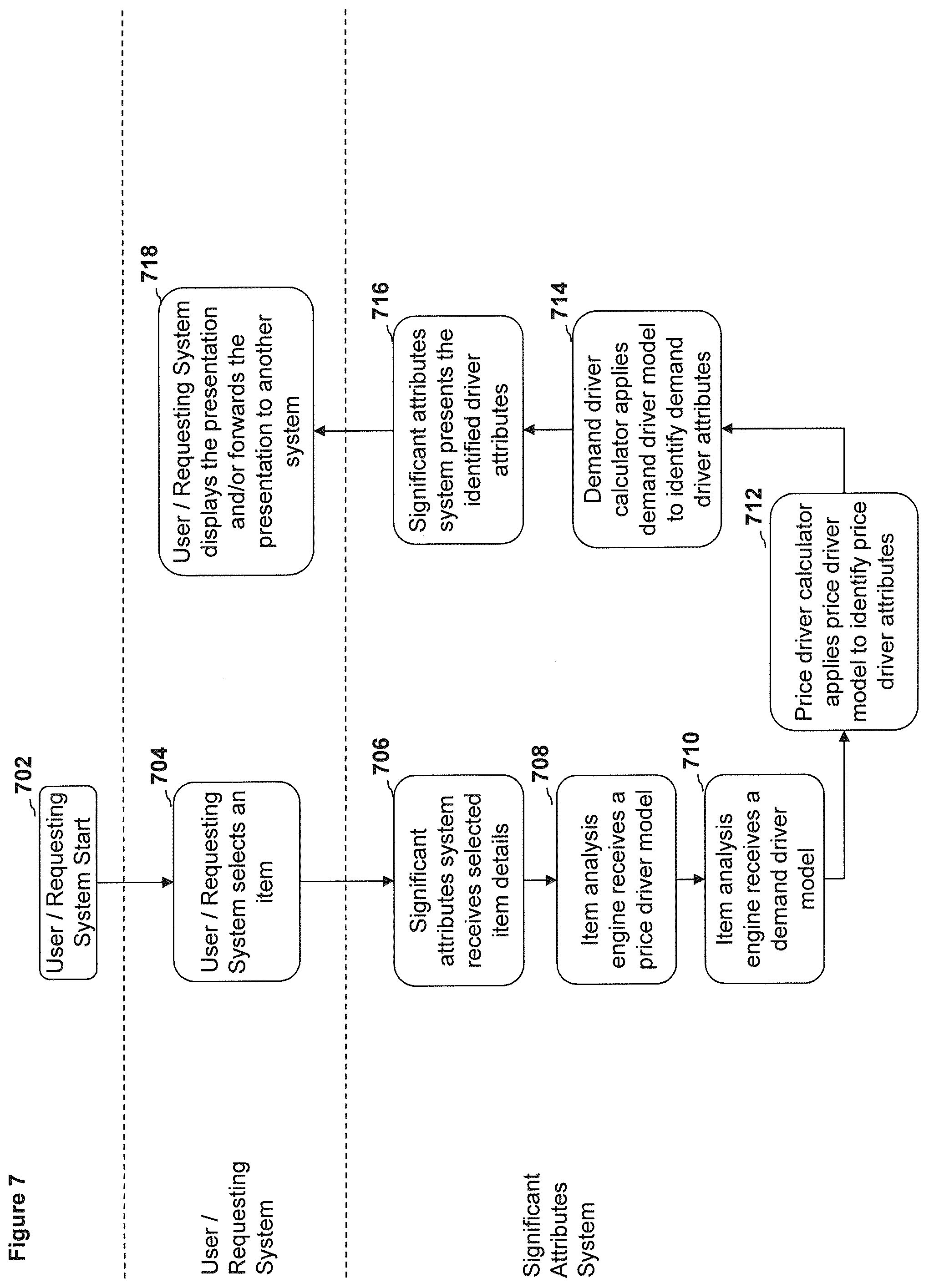 Patent US12326910 Figure 7 – Systems, methods, and devices for identifying and presenting identifications of significant attributes of unique items