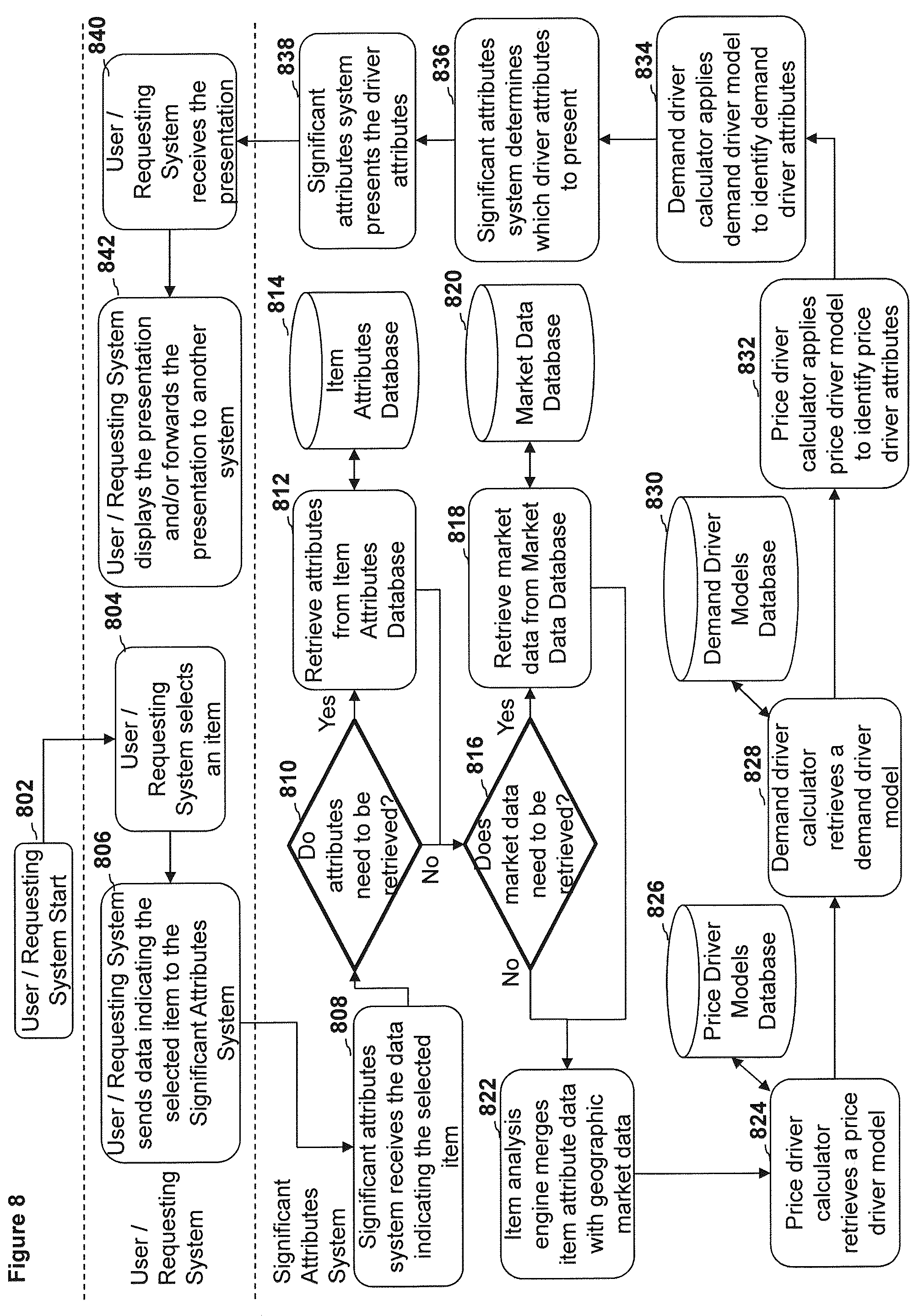 Patent US12326910 Figure 8 – Systems, methods, and devices for identifying and presenting identifications of significant attributes of unique items
