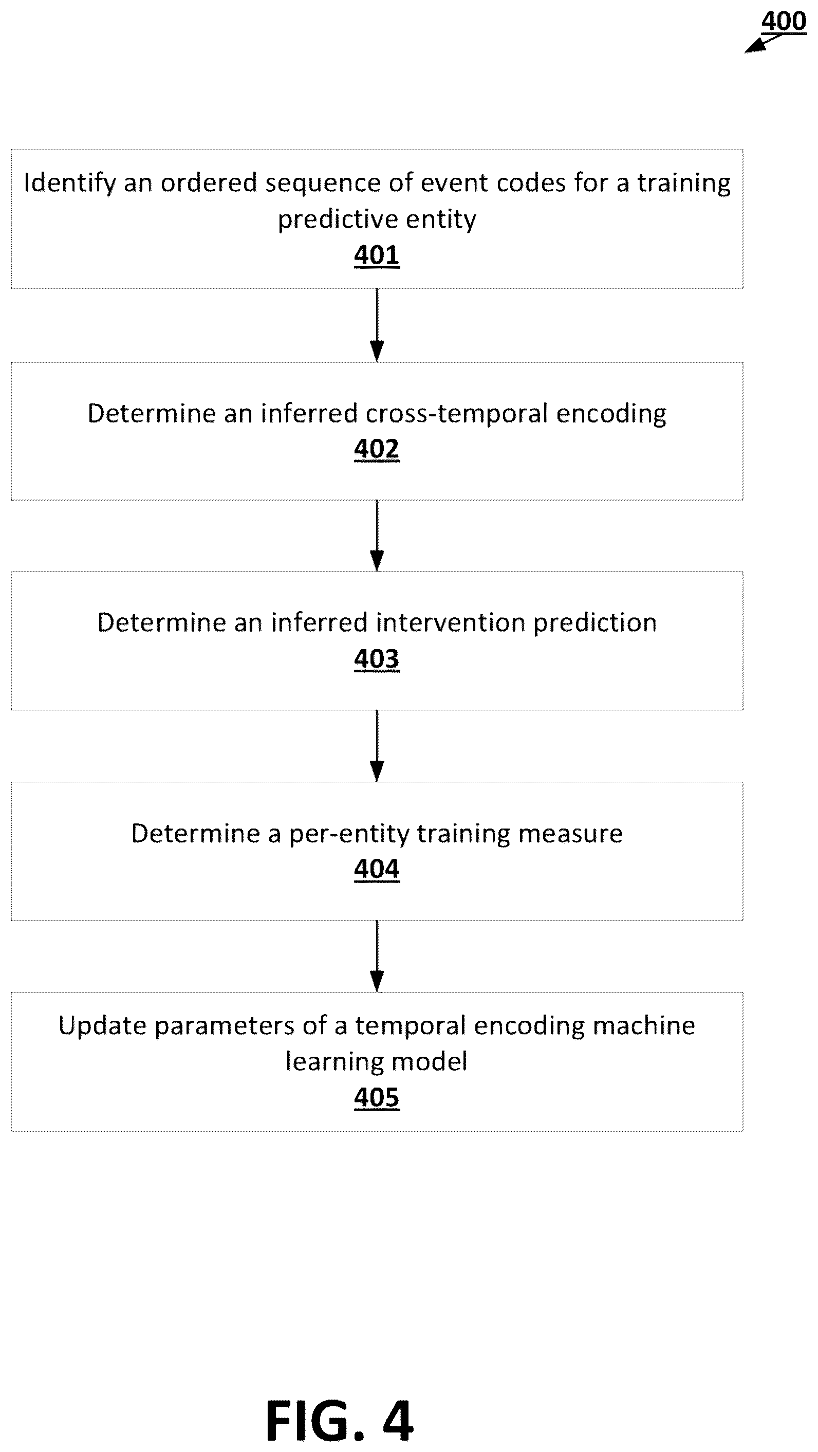 Patent US12326918 Figure 4 – Cross-temporal encoding machine learning models