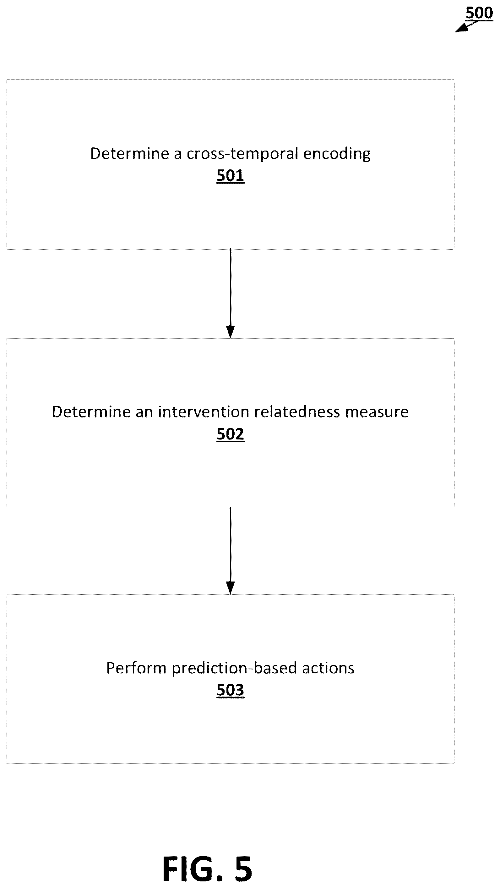 Patent US12326918 Figure 5 – Cross-temporal encoding machine learning models