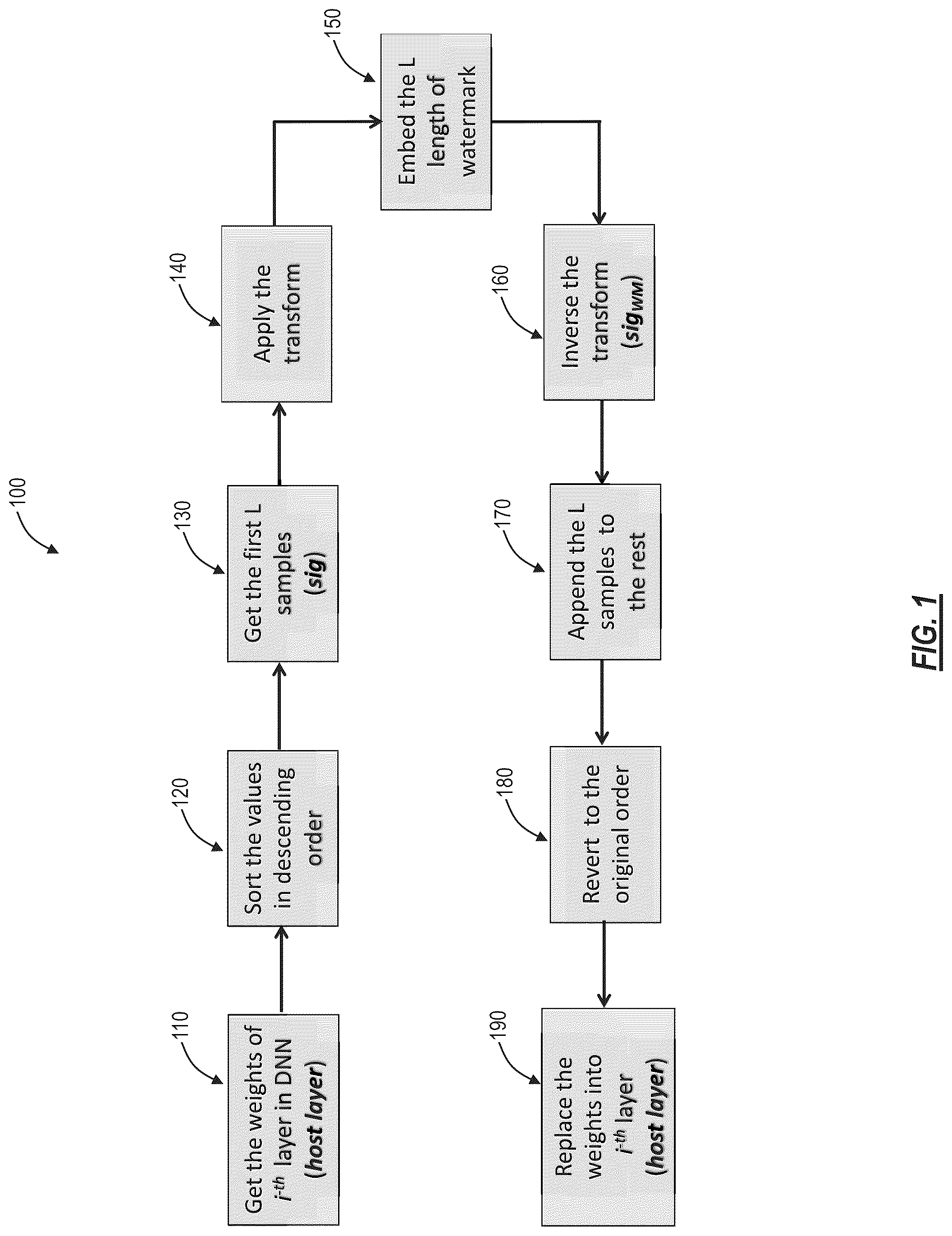 Patent US12326920 Figure 1 – Embedding concealed meta-data into deep neural networks (DNNs)
