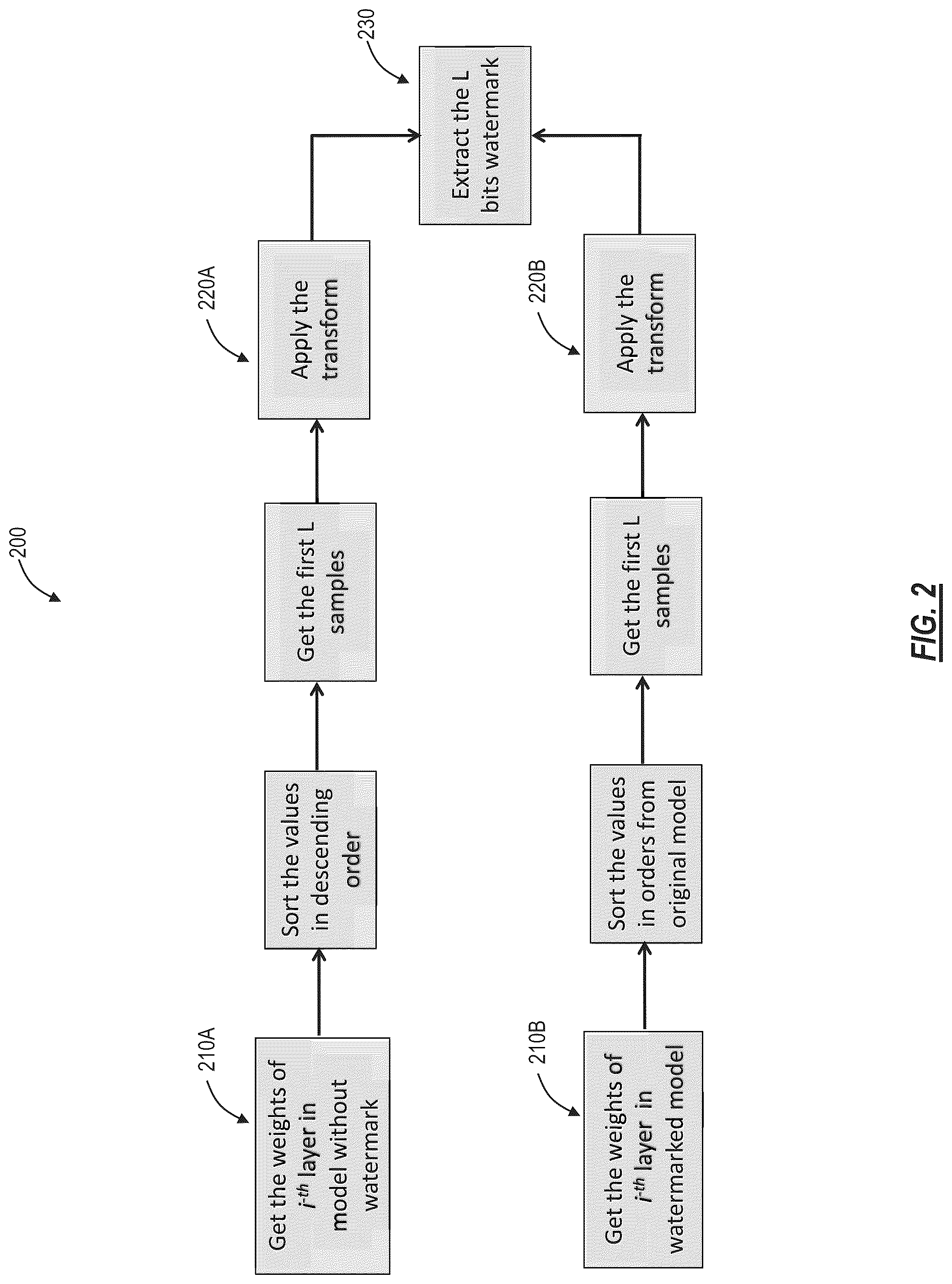 Patent US12326920 Figure 2 – Embedding concealed meta-data into deep neural networks (DNNs)