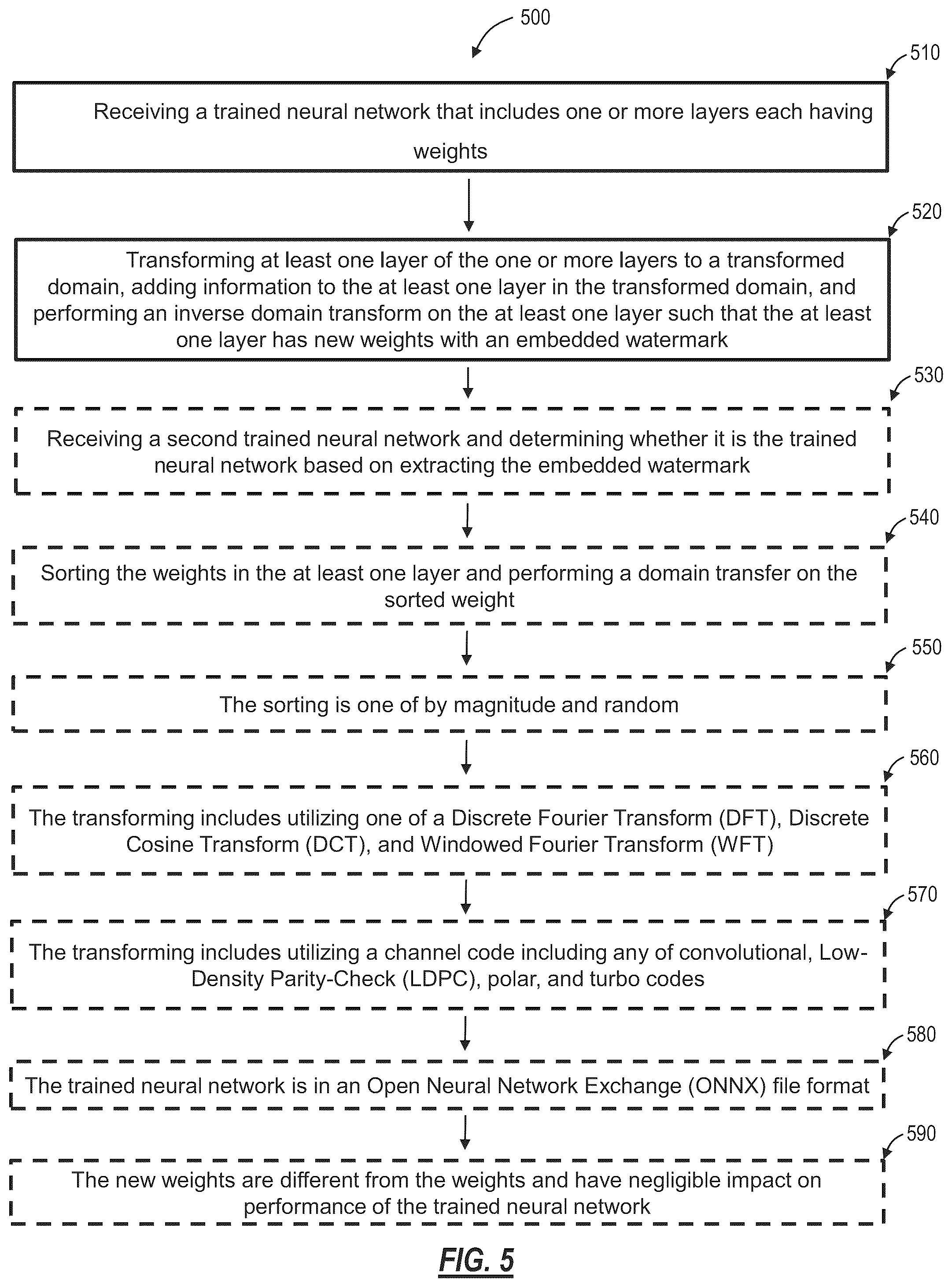 Patent US12326920 Figure 5 – Embedding concealed meta-data into deep neural networks (DNNs)