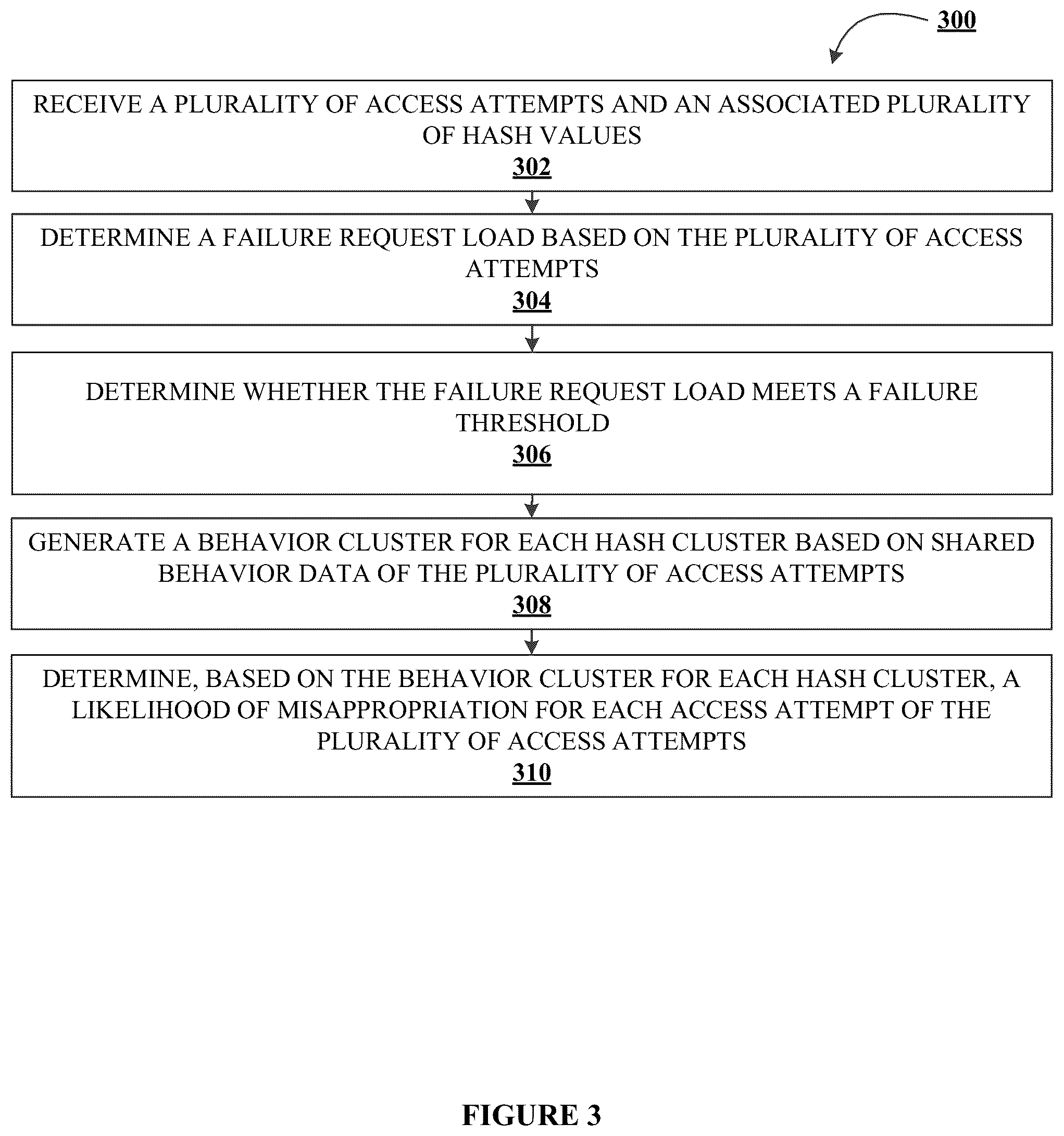 Patent US12326925 Figure 5 – Systems and methods for password spraying identification and prevention using hash signature segmentation and behavior clustering analysis