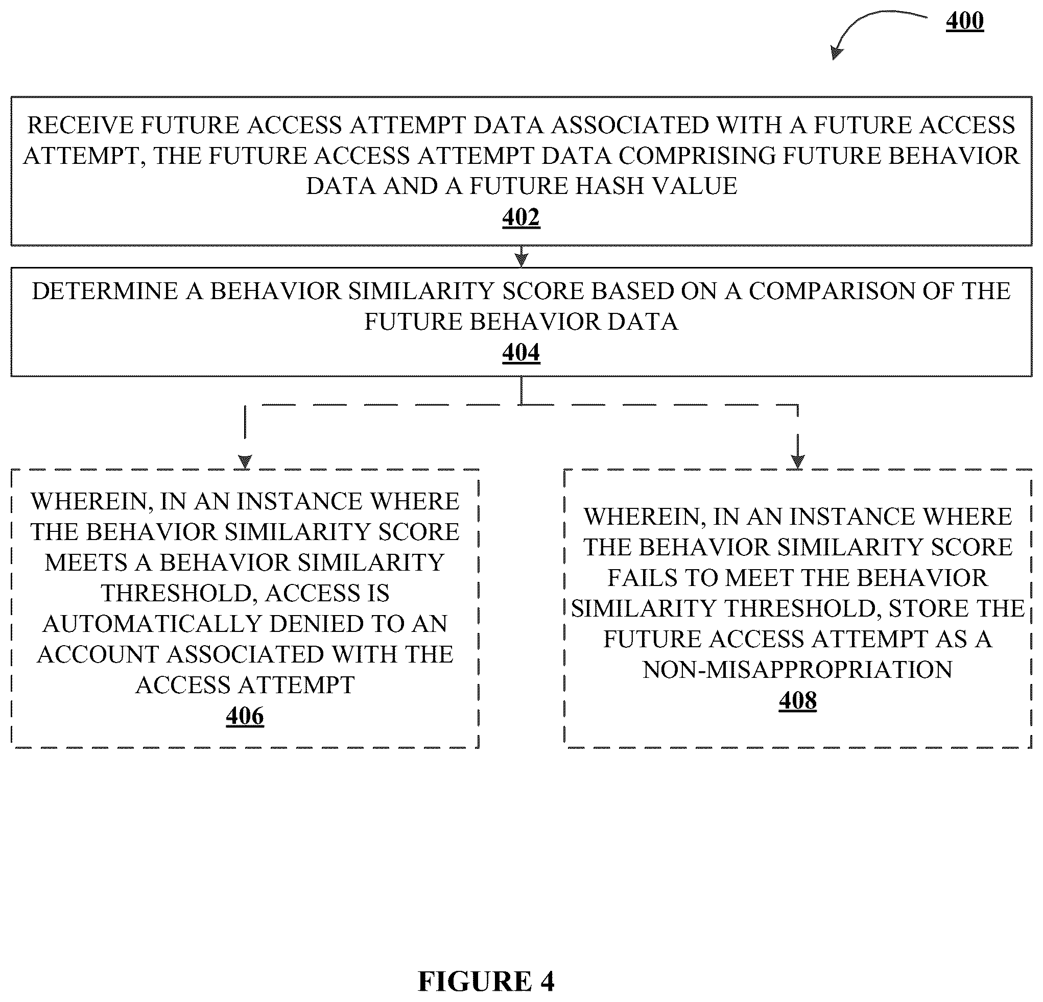 Patent US12326925 Figure 6 – Systems and methods for password spraying identification and prevention using hash signature segmentation and behavior clustering analysis