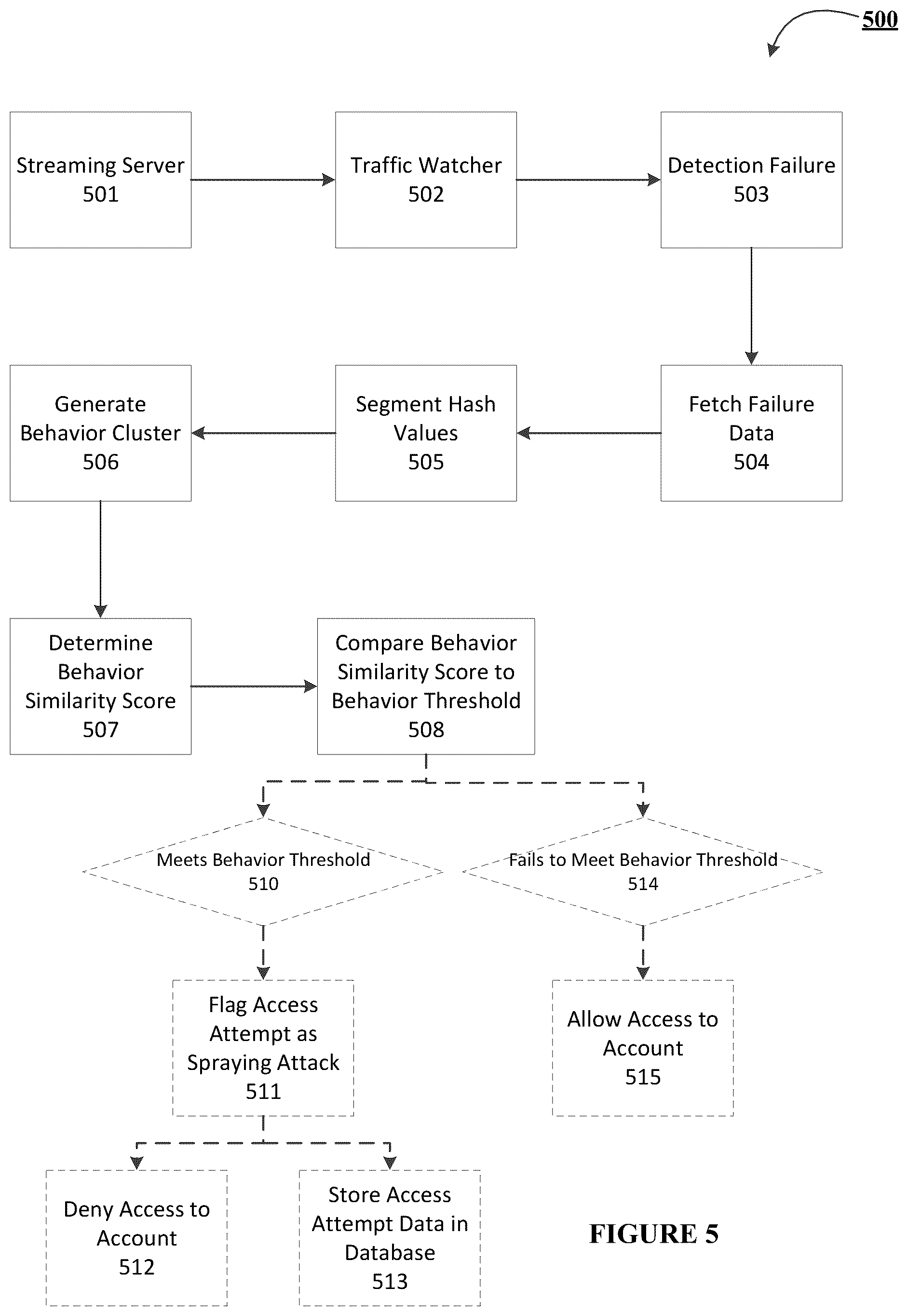 Patent US12326925 Figure 7 – Systems and methods for password spraying identification and prevention using hash signature segmentation and behavior clustering analysis