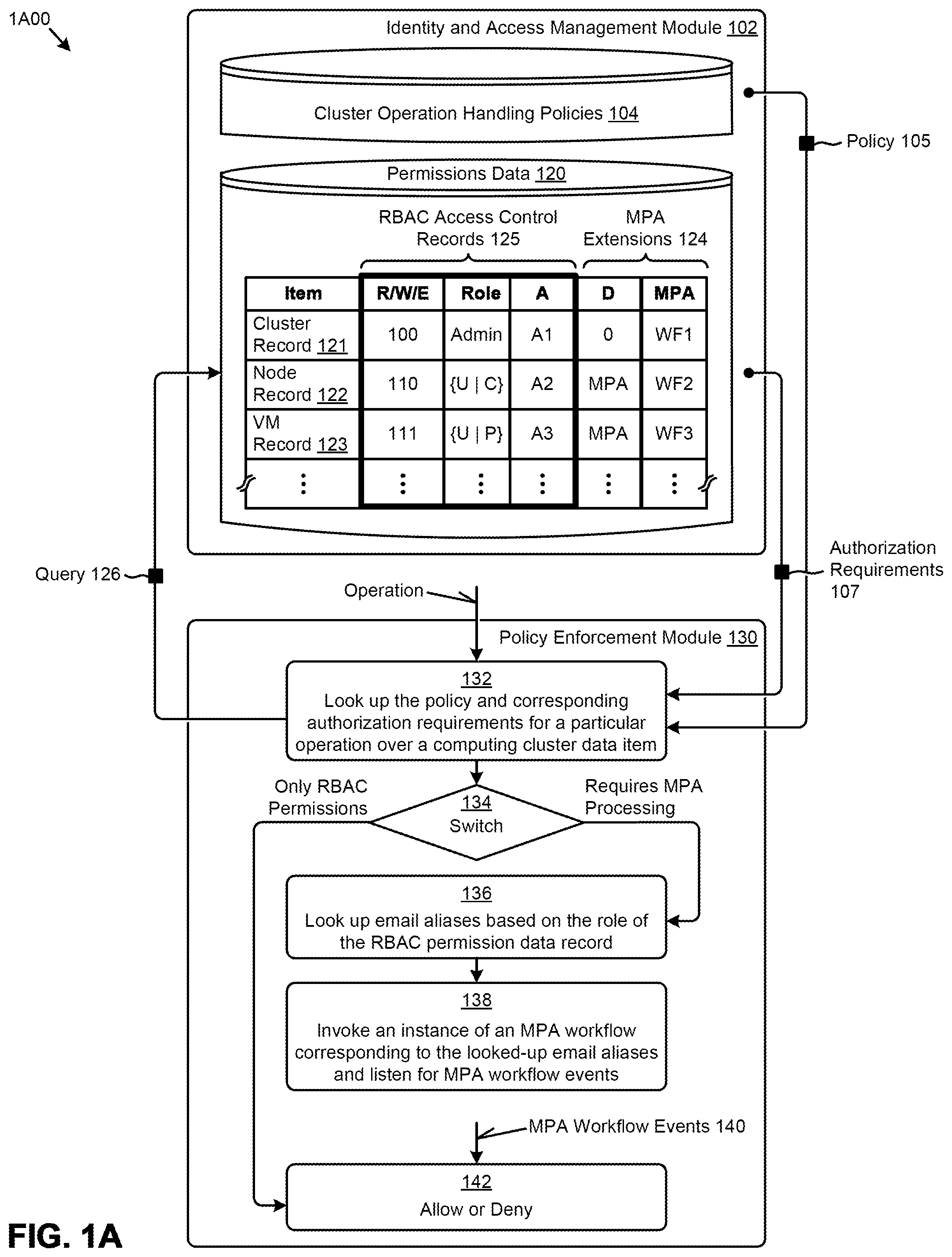 Patent US12326928 Figure 1 – Implementing multi-party authorizations within an identity and access management regime