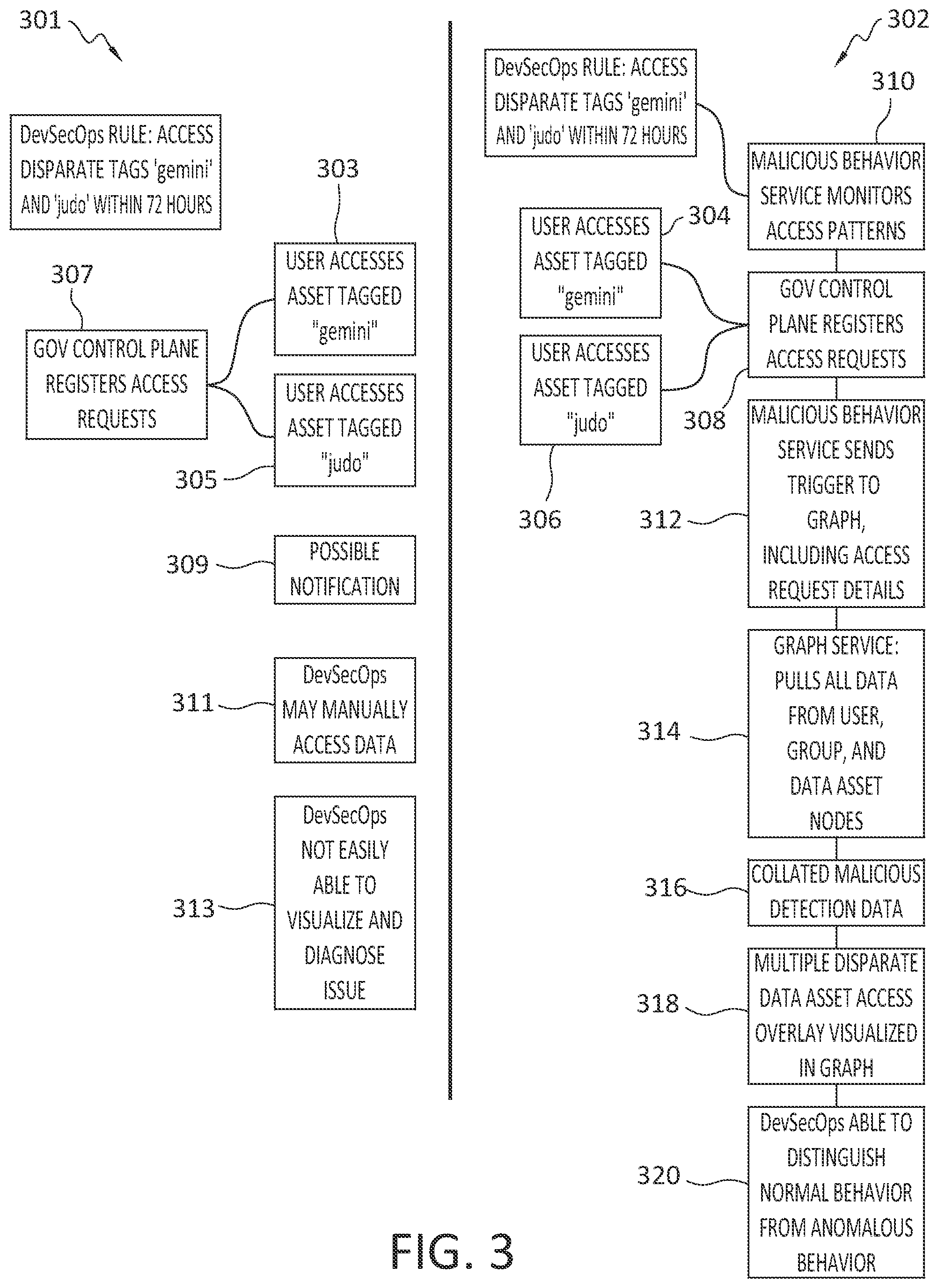 Patent US12326931 Figure 3 – Malicious data access as highlighted graph visualization