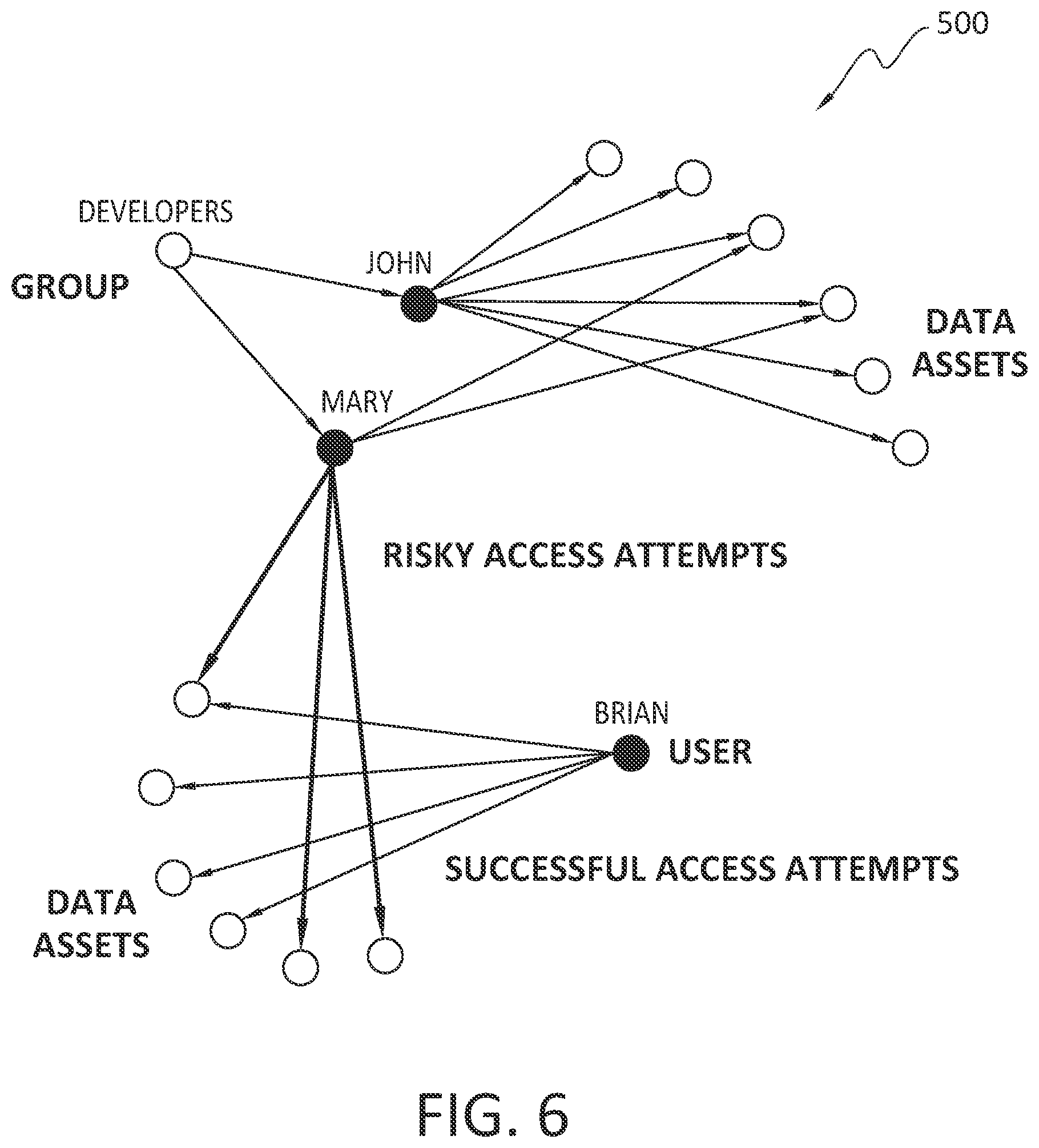 Patent US12326931 Figure 6 – Malicious data access as highlighted graph visualization