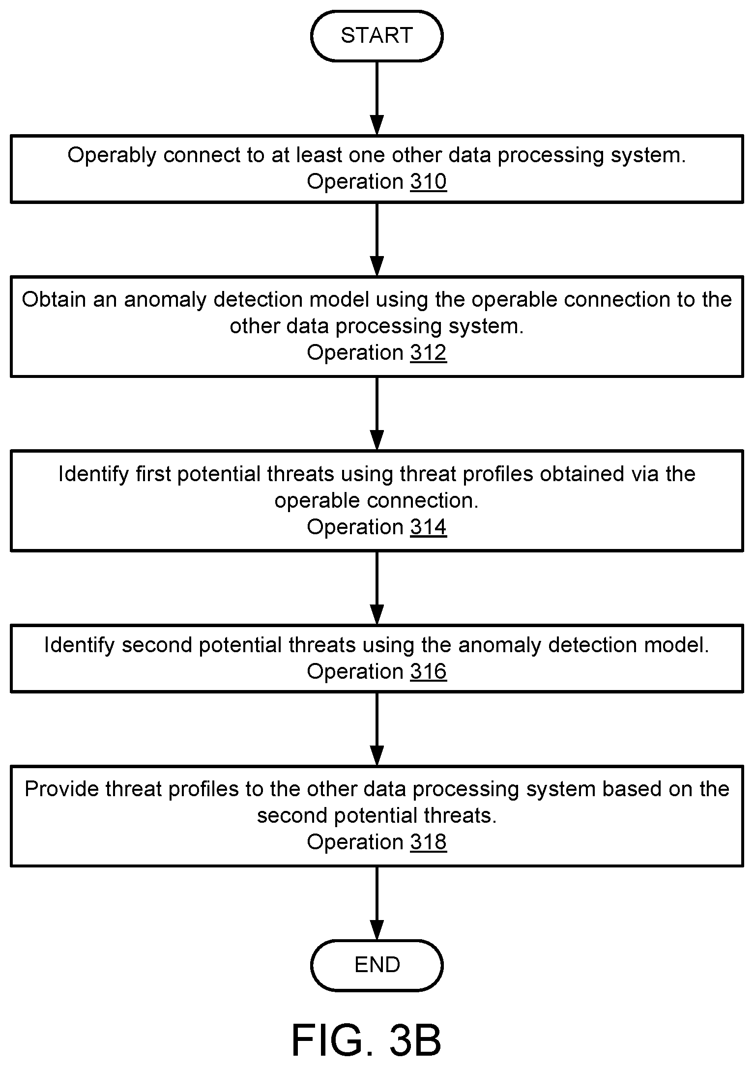 Patent US12326932 Figure 5 – System and method for threat management in distributed systems