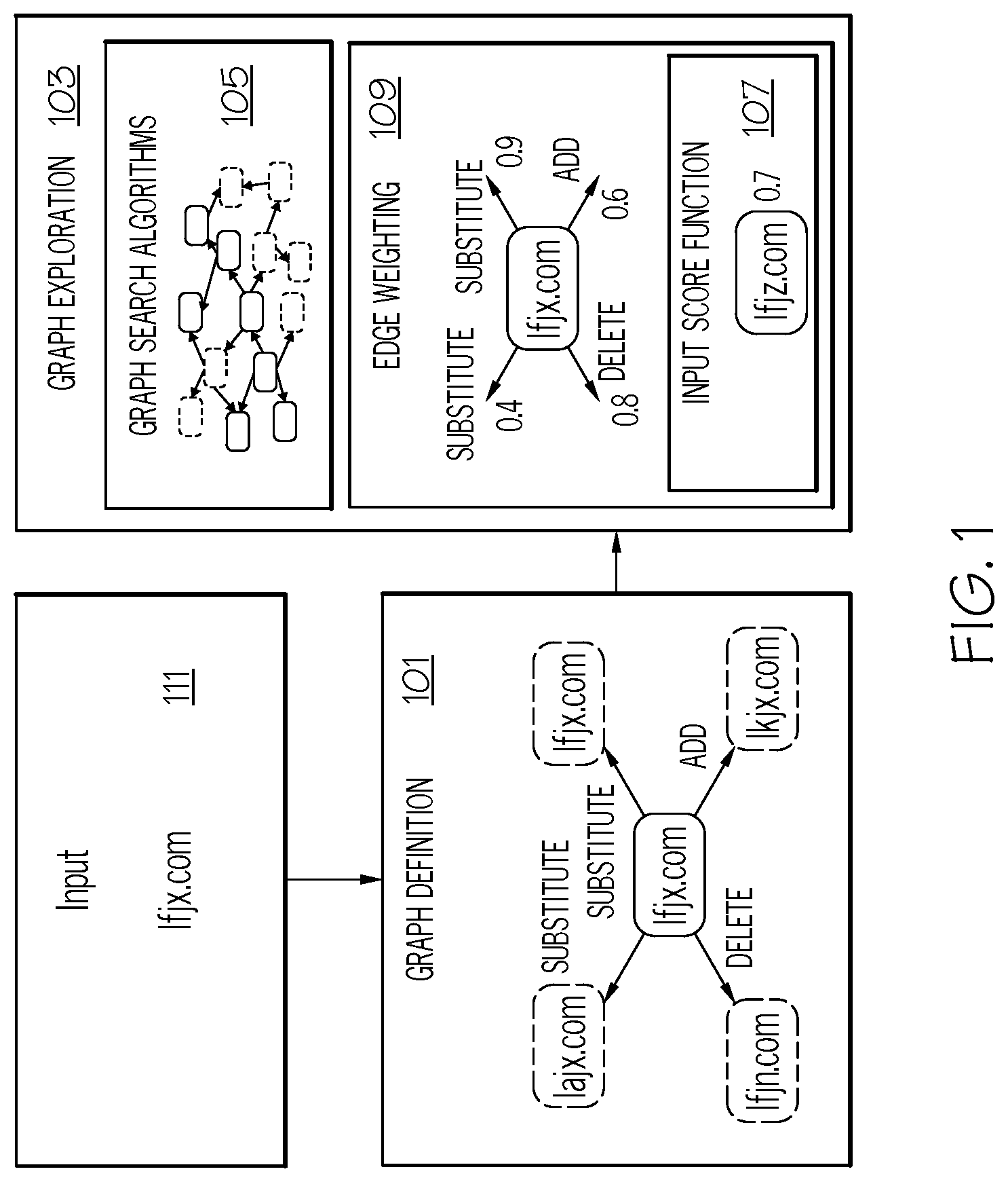 Patent US12326940 — Graph exploration framework for adversarial example generation — Figure 1