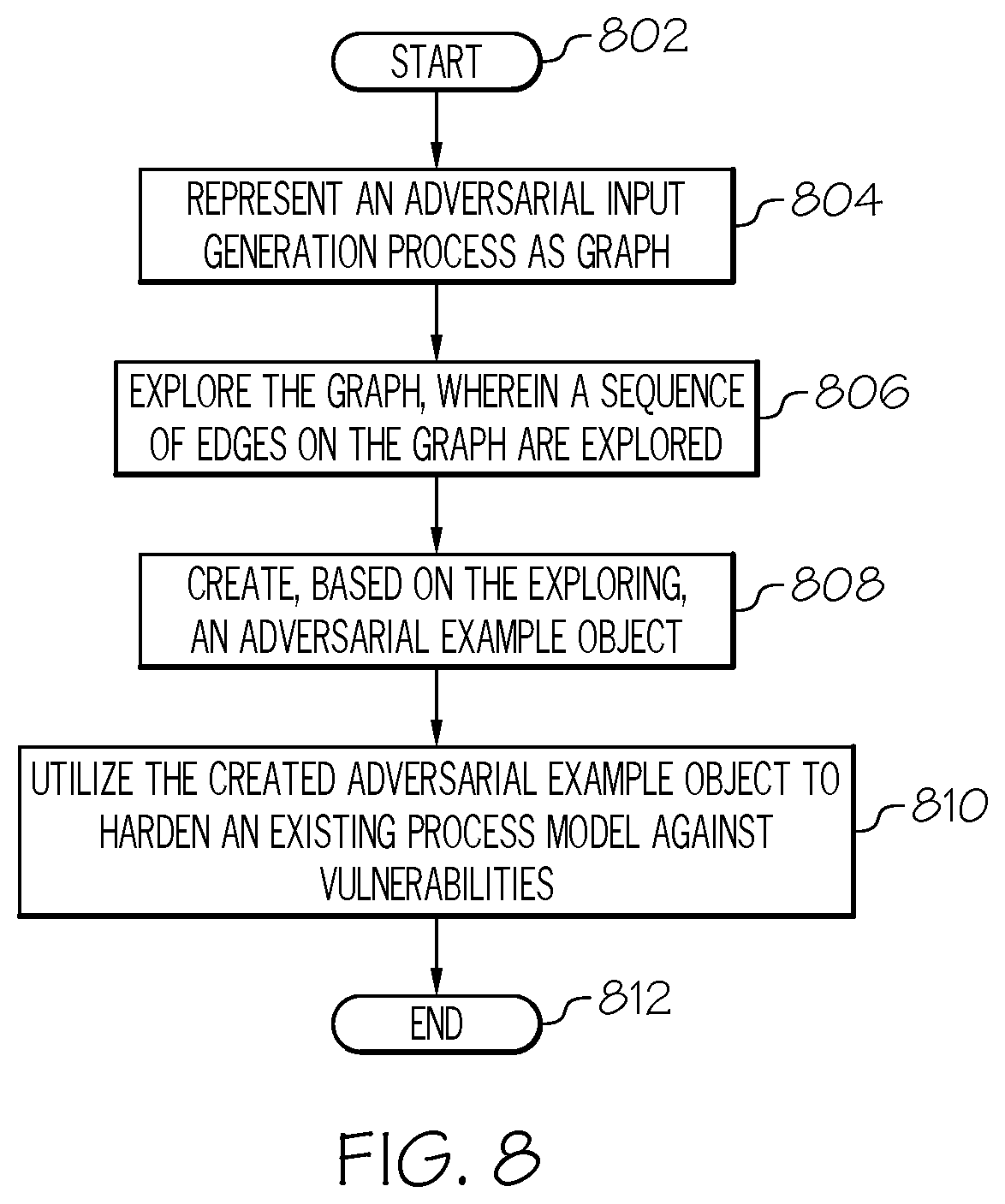 Patent US12326940 Figure 8 – Graph exploration framework for adversarial example generation
