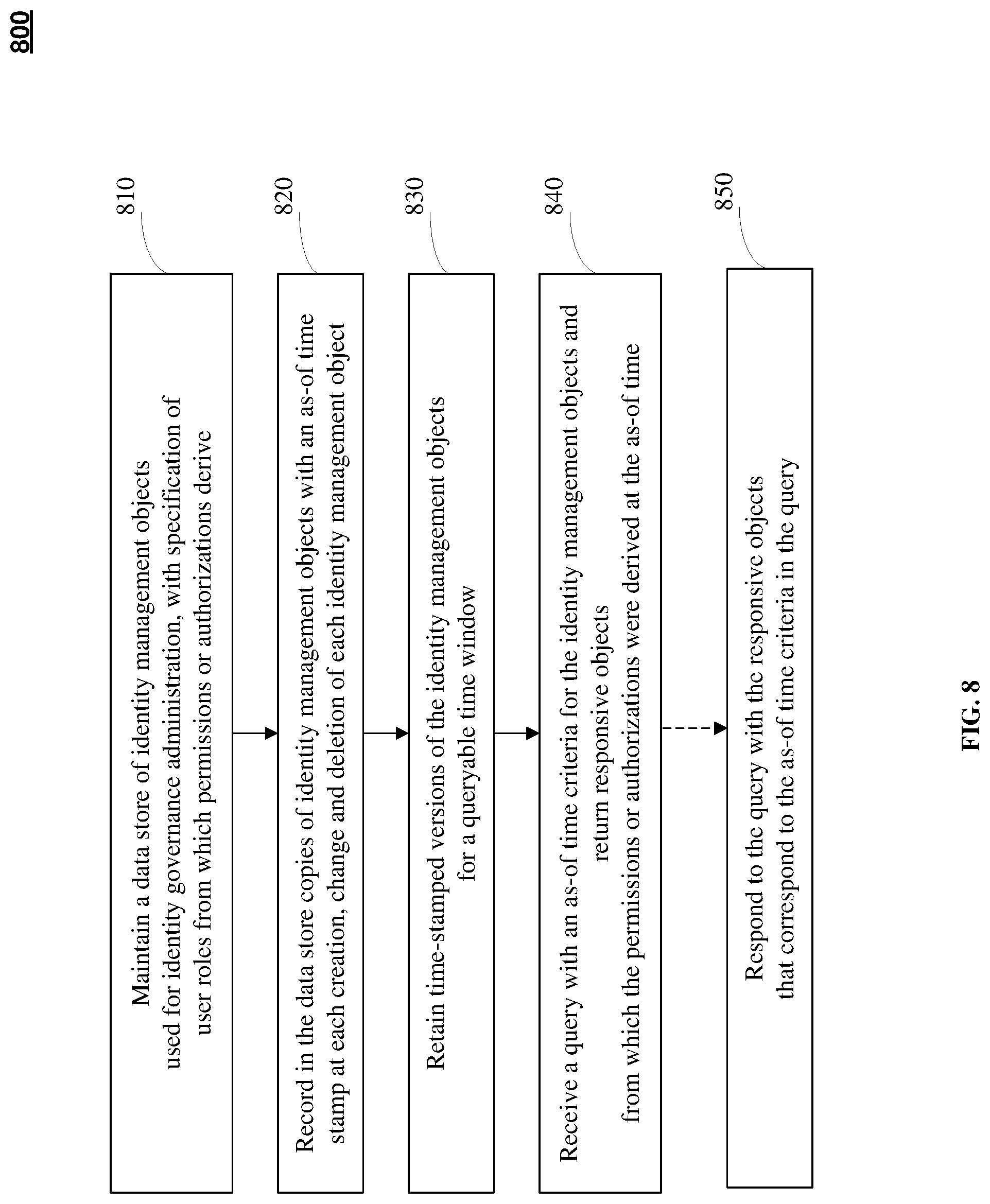 Patent US12326948 Figure 8 – Identity time machine