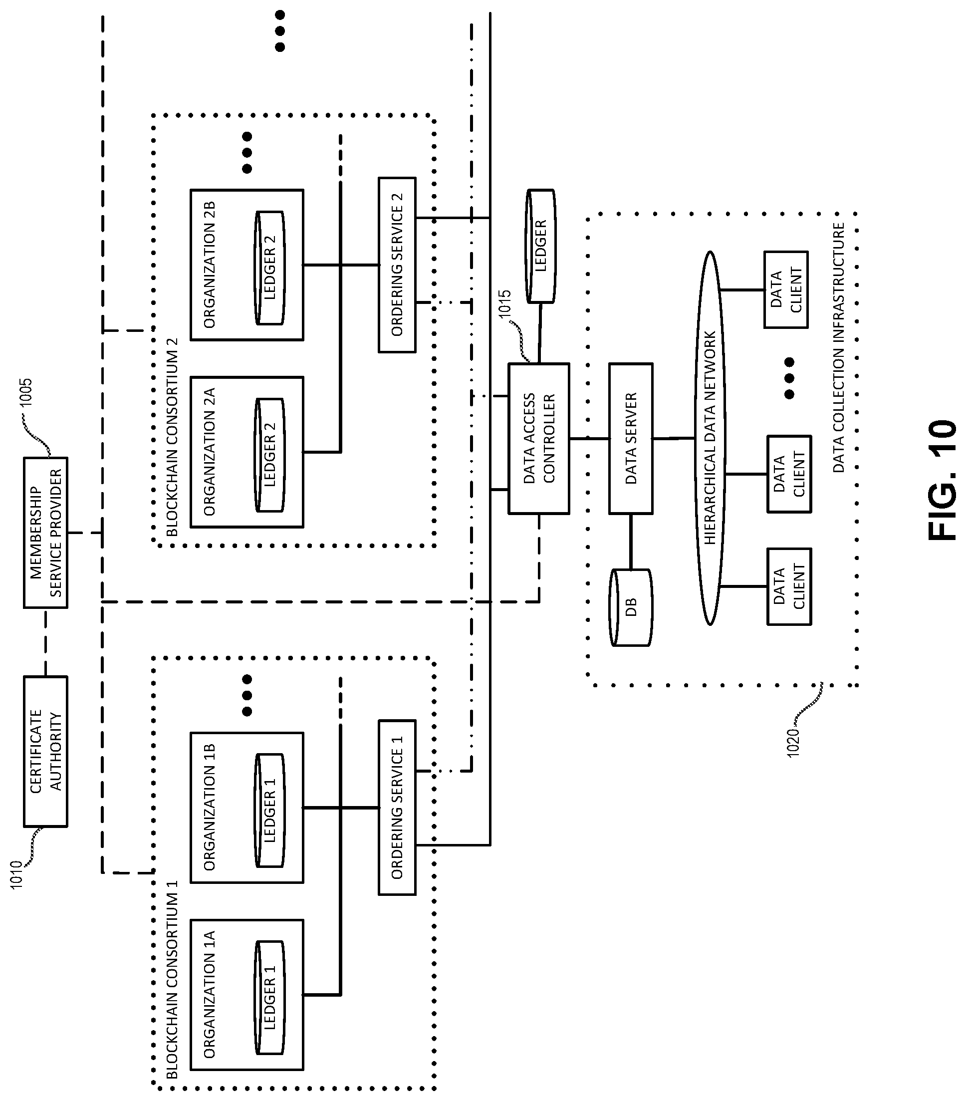 Patent US12326953 Figure 10 – Blockchain-enforced data access control
