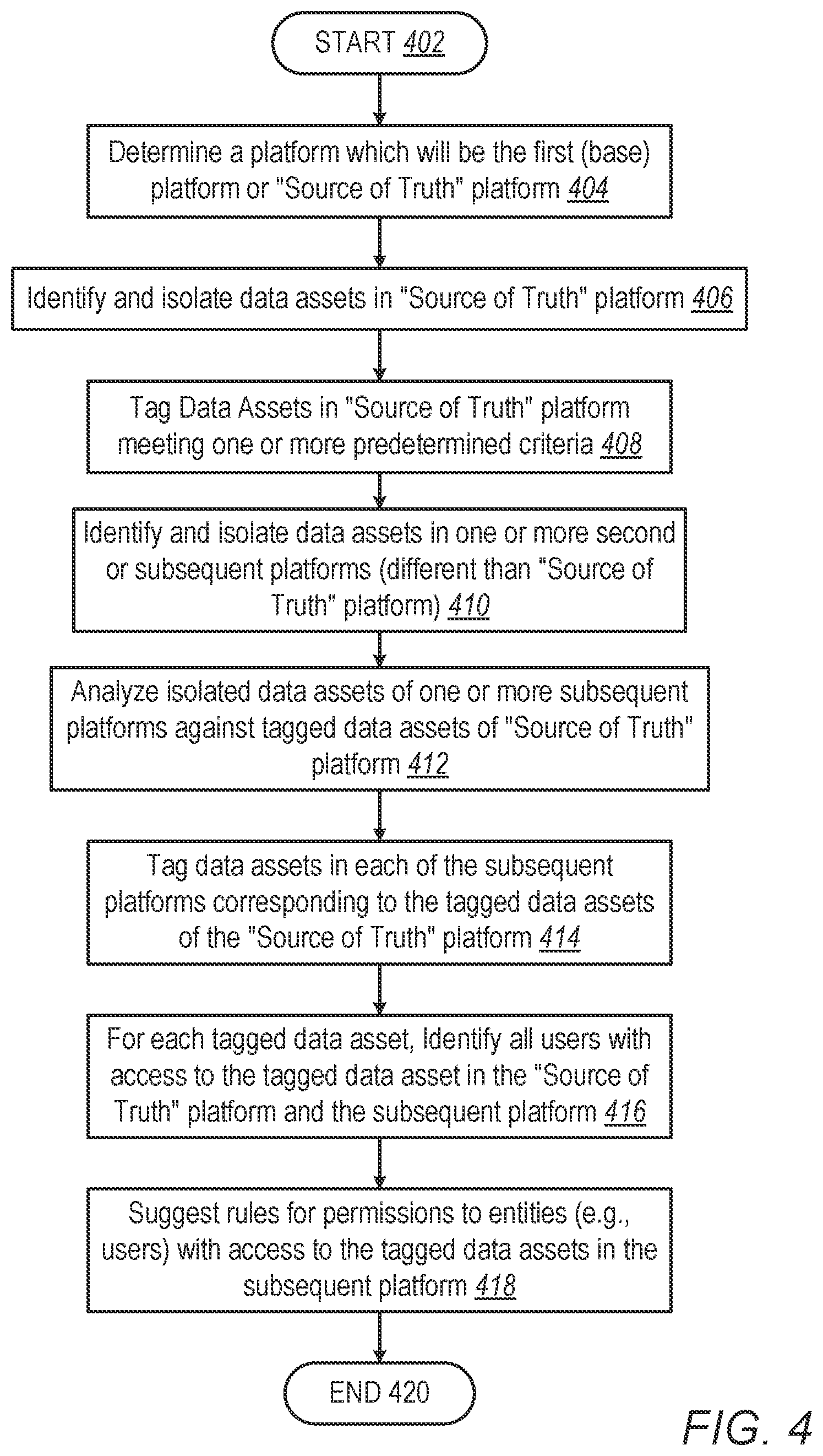Patent US12326954 Figure 4 – Method and system for identifying data and managing access thereto across multiple data platforms
