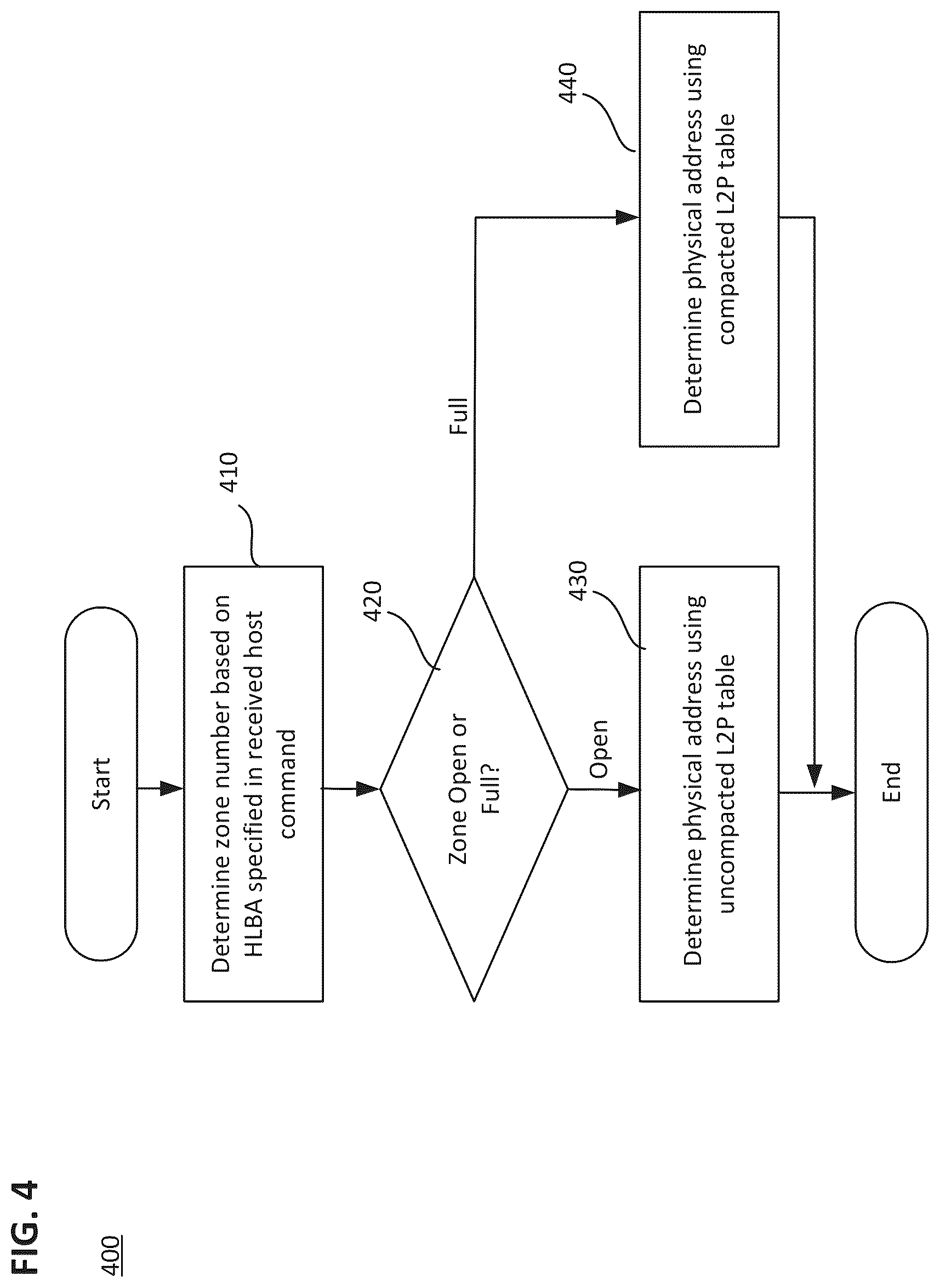 Patent US12327031 Figure 4 – Compaction of a logical-to-physical table for zoned namespace nonvolatile memory