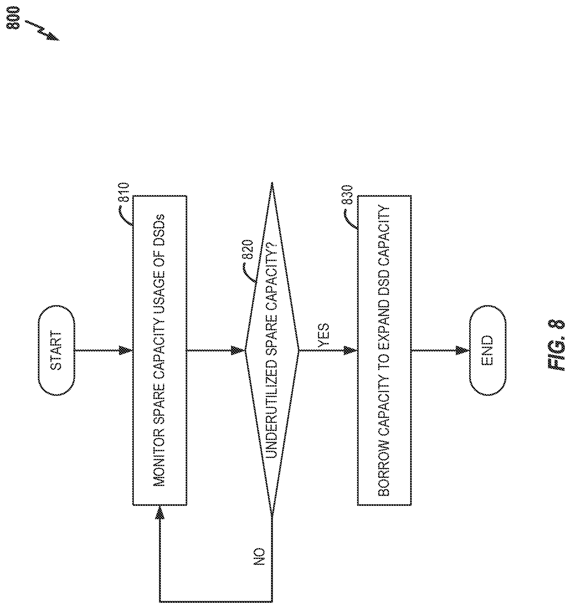 Patent US12327034 Figure 8 – Storage device pool management based on over-provisioning