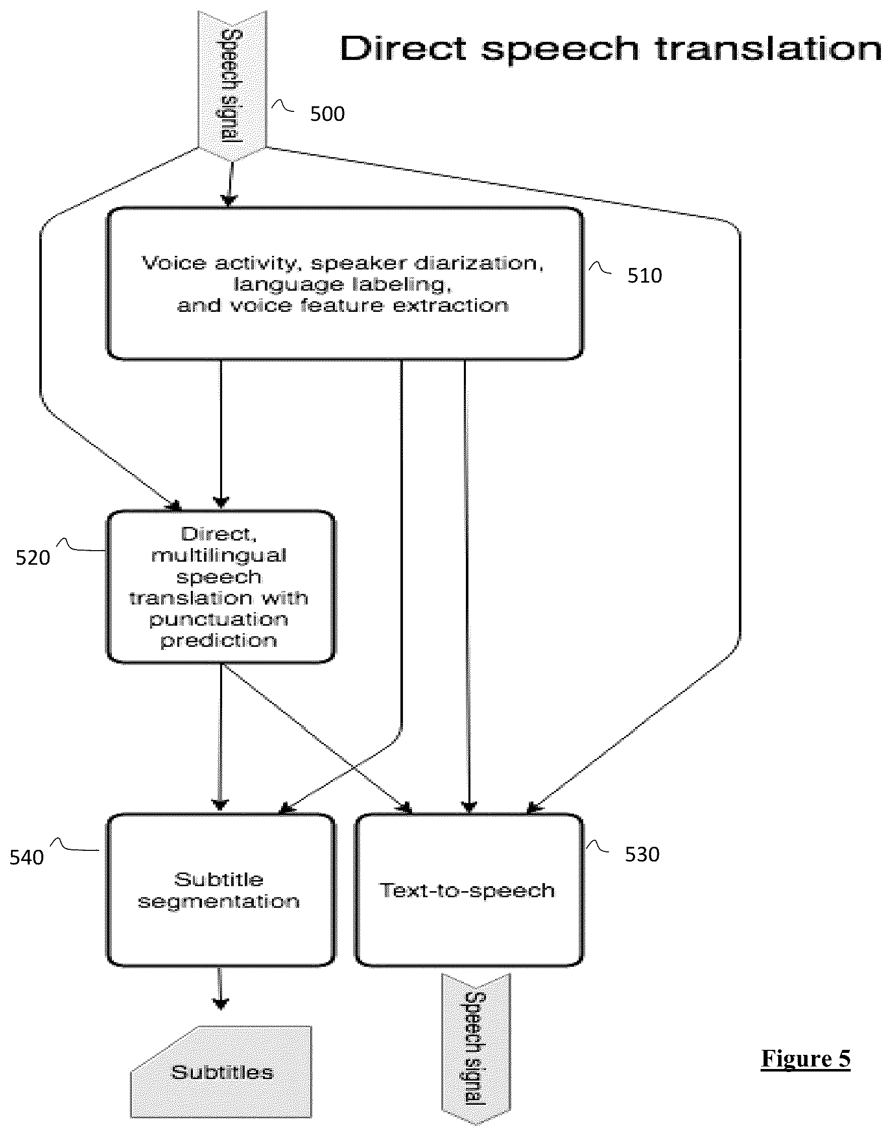 Patent US12327091 Figure 5 – System and method for direct speech translation system