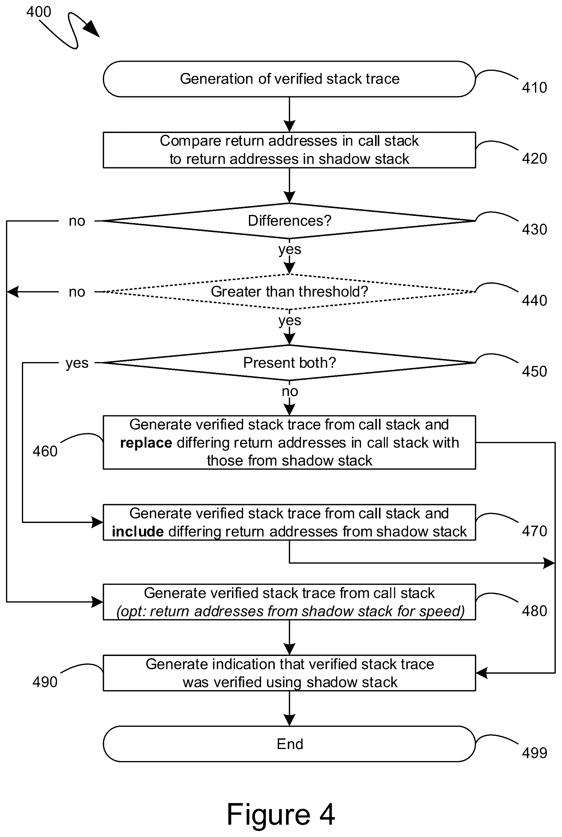 Patent US12327120 Figure 5 – Verified stack trace generation and accelerated stack-based analysis with shadow stacks