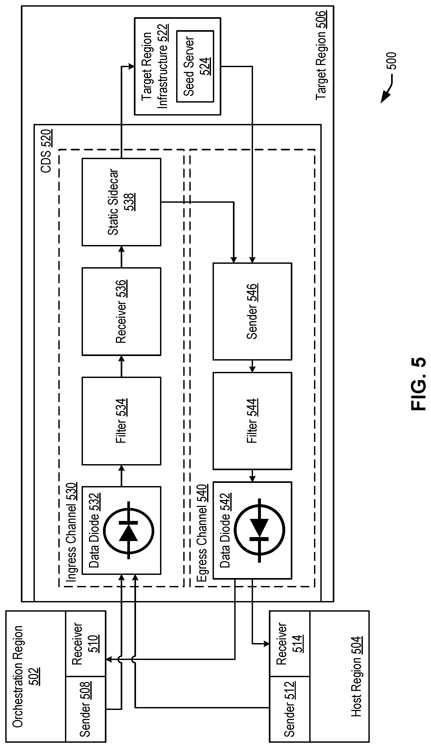 Patent US12327127 Figure 5 – Techniques for bootstrapping across secure air gaps with static sidecar
