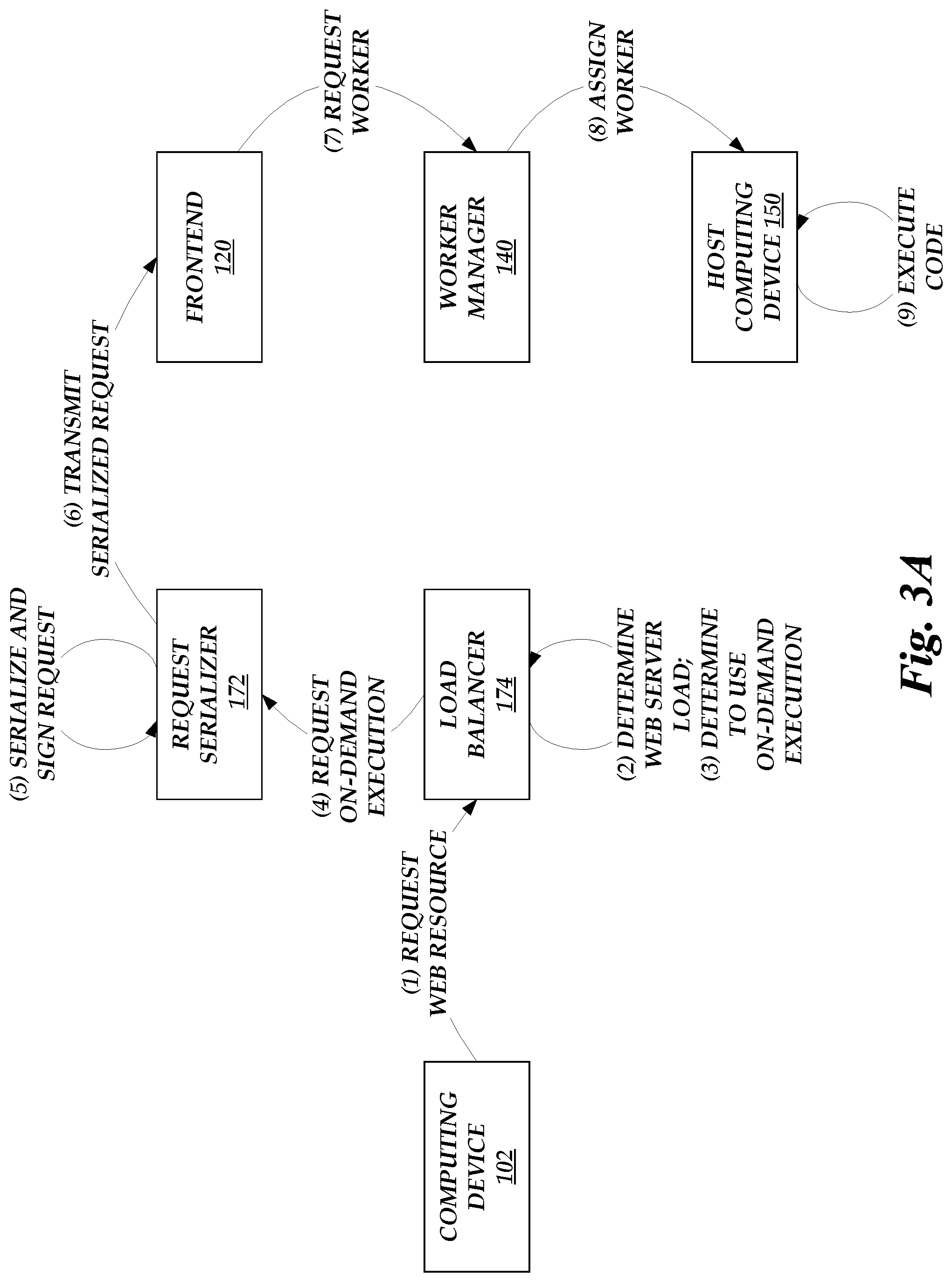 Patent US12327133 Figure 3 – Application gateways in an on-demand network code execution system