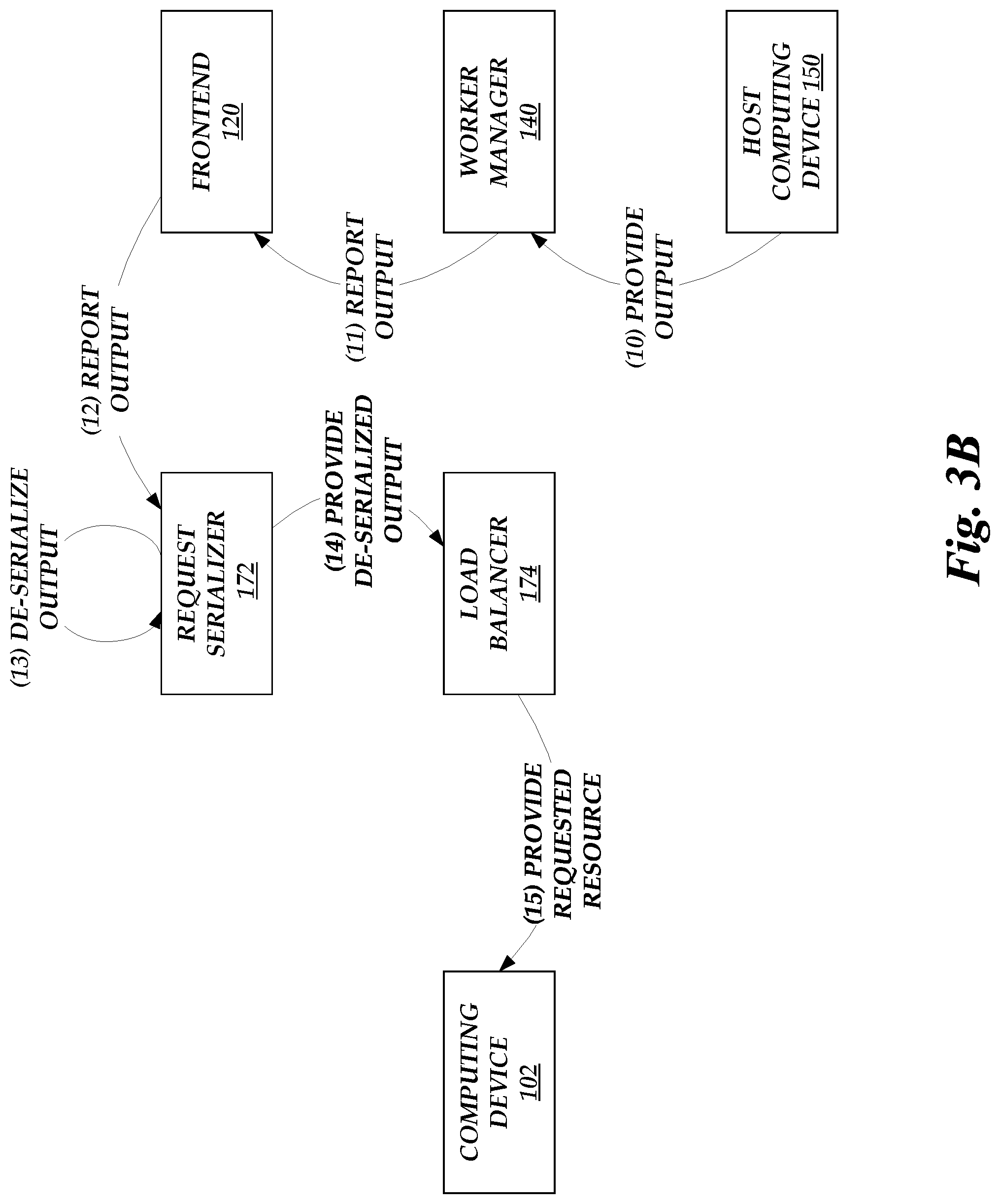 Patent US12327133 Figure 4 – Application gateways in an on-demand network code execution system