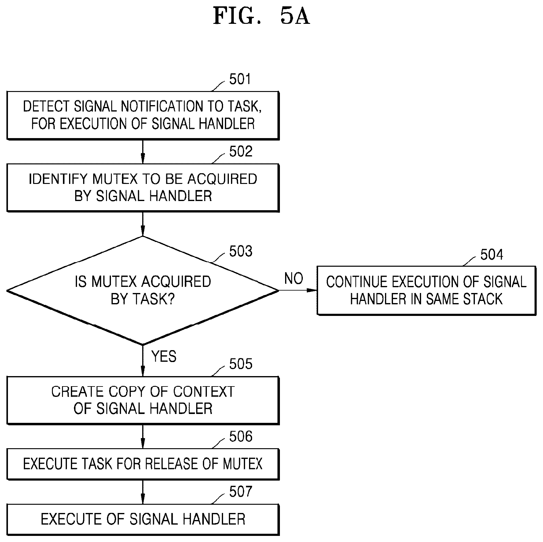 Patent US12327148 Figure 5 – Method and apparatus for preventing task-signal deadlock due to contention for mutex in RTOS