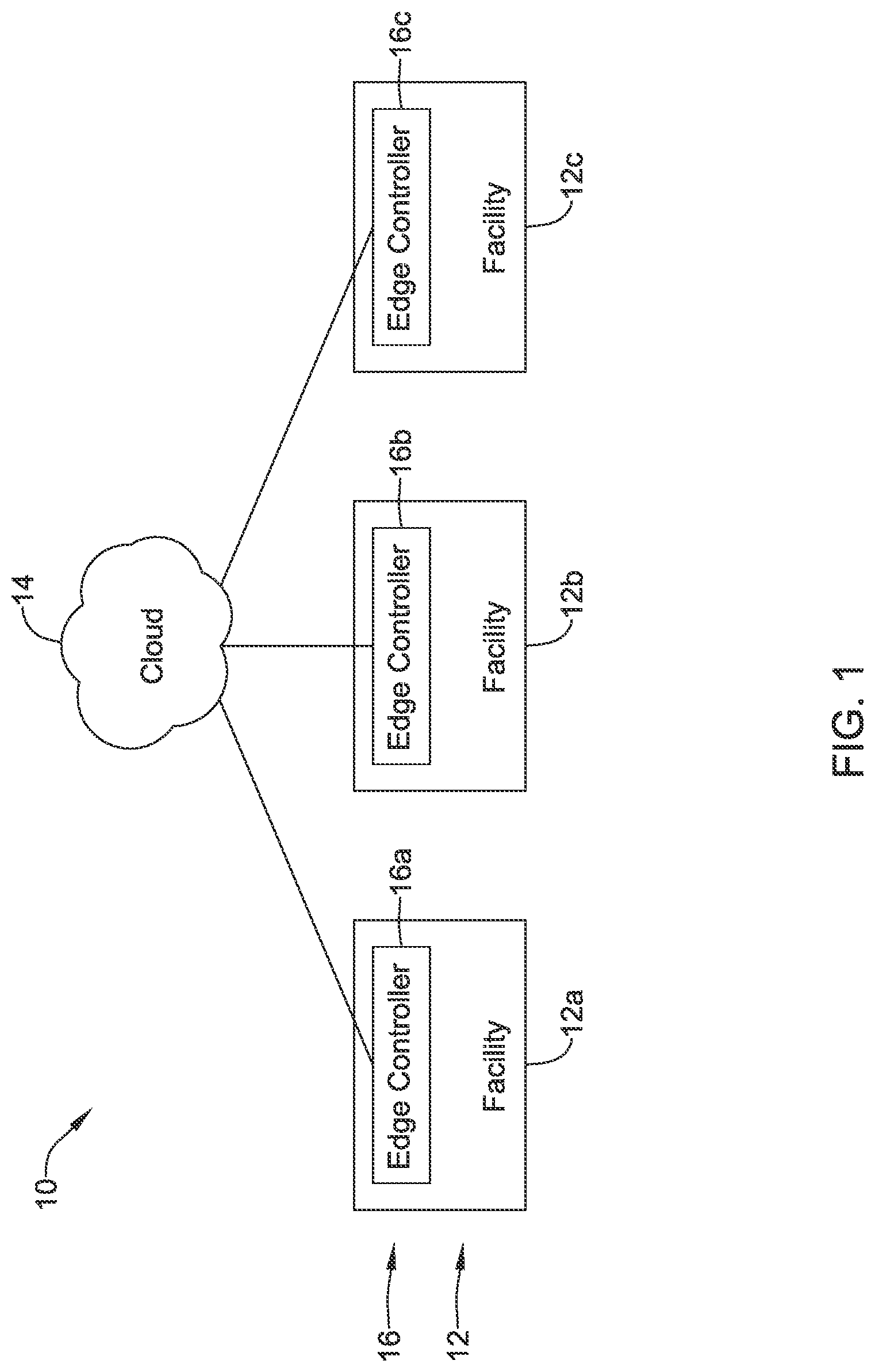 Patent US12327149 Figure 1 – Edge controller for a facility