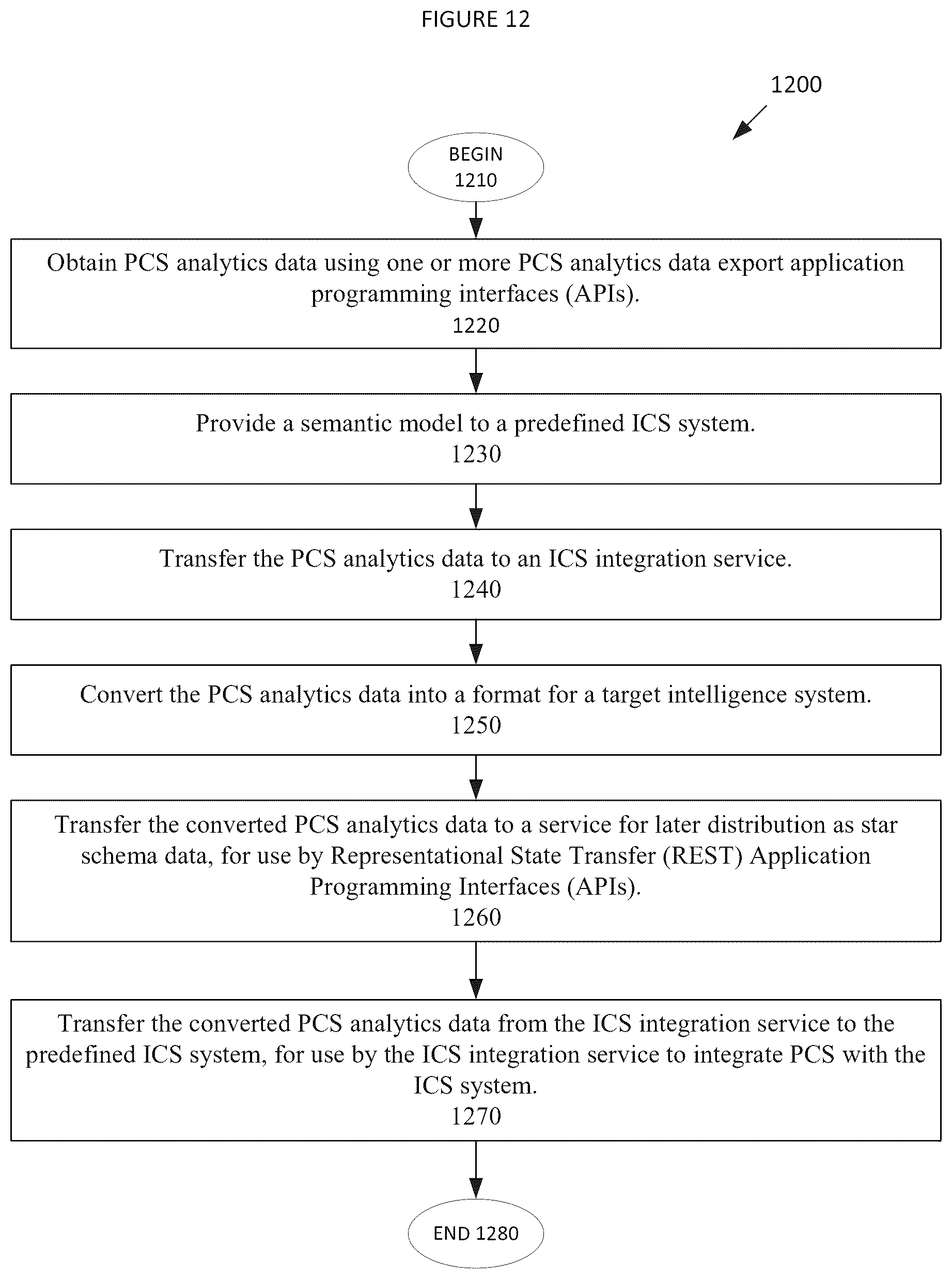 Patent US12327151 Figure 12 – Integrating a process cloud services system with an intelligence cloud service based on converted PCS analytics data