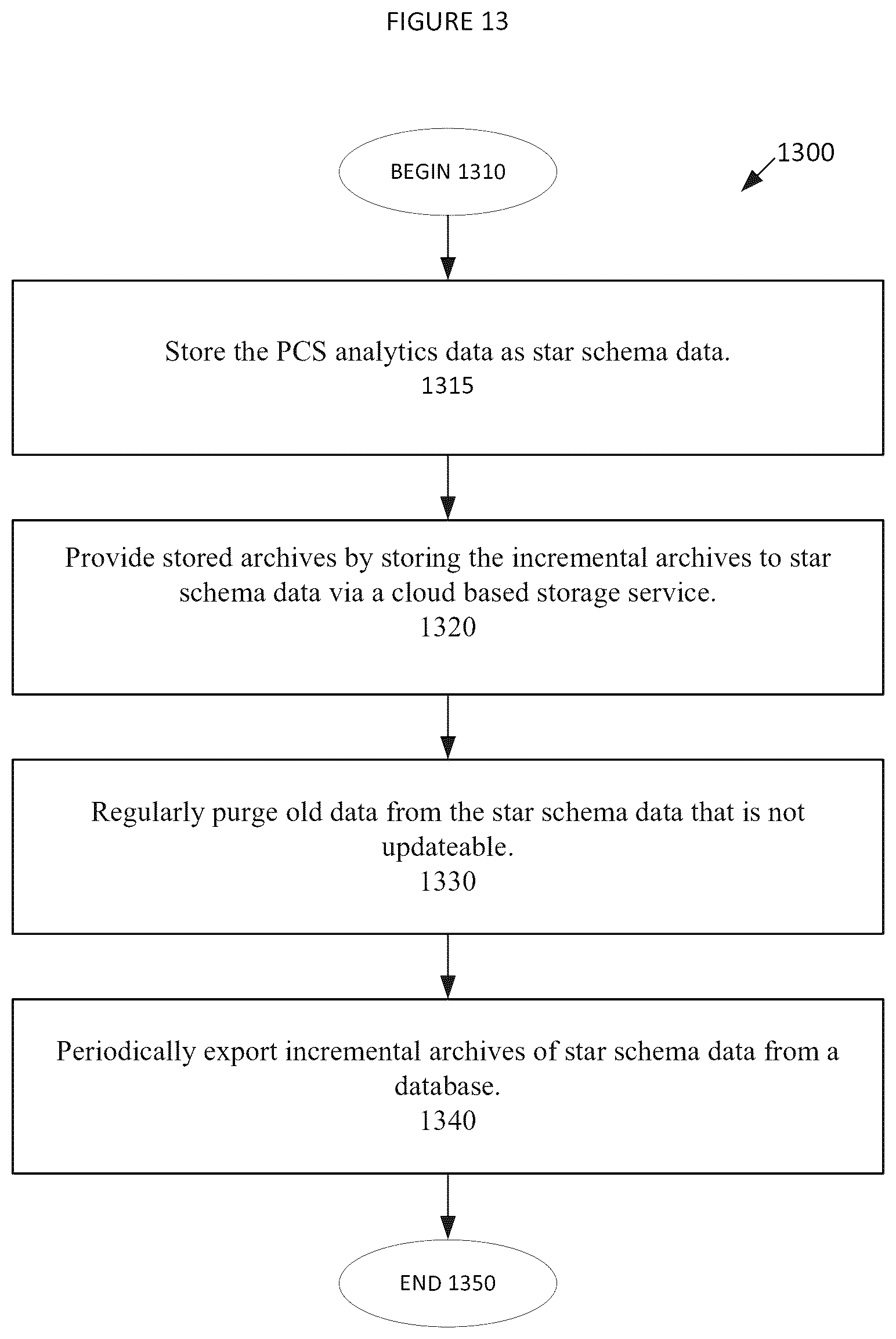Patent US12327151 Figure 13 – Integrating a process cloud services system with an intelligence cloud service based on converted PCS analytics data