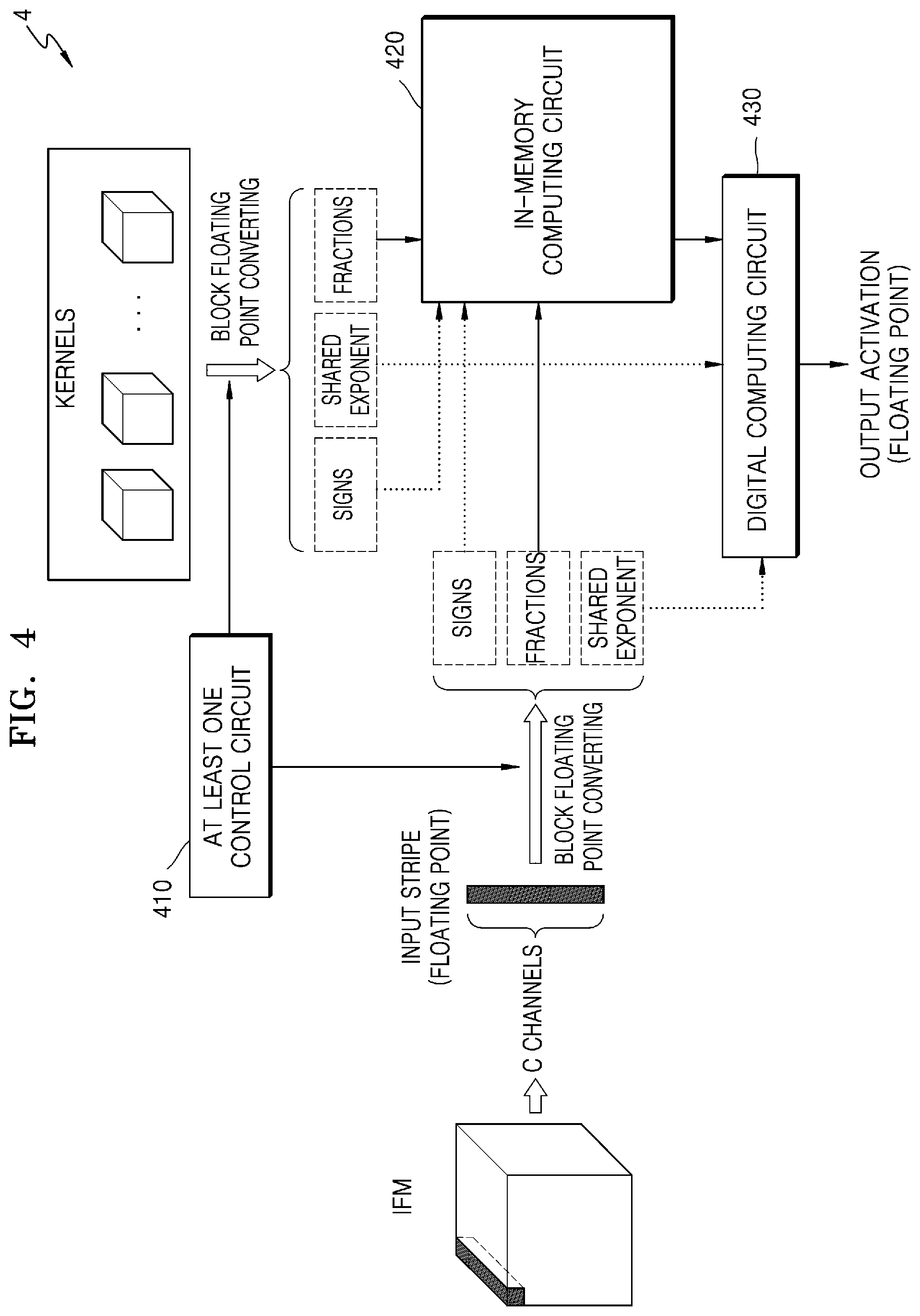 Patent US12327181 Figure 4 – Neural network apparatus performing floating-point operation and operating method of the same