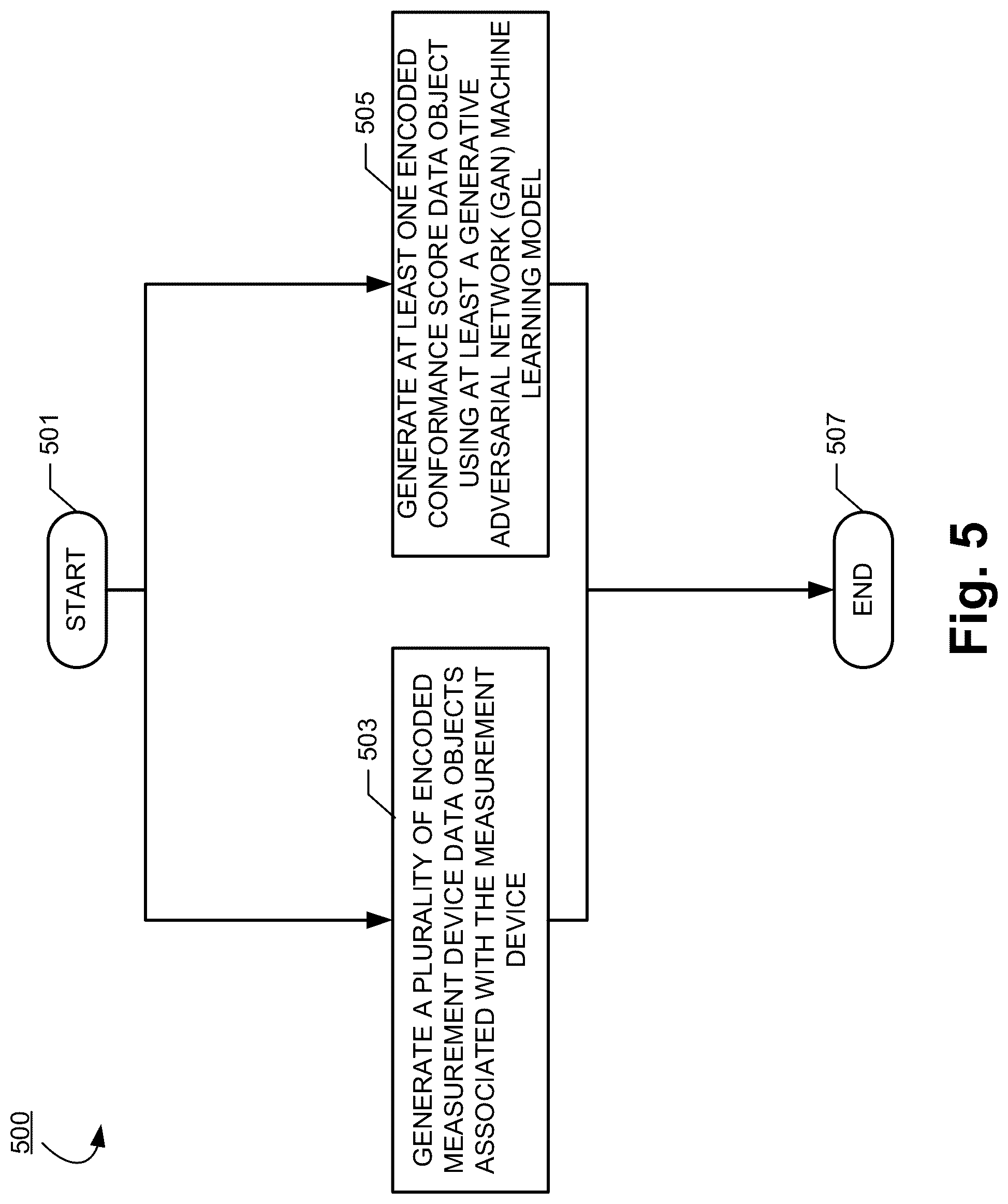 Patent US12327193 Figure 5 – Methods, apparatuses and computer program products for predicting measurement device performance