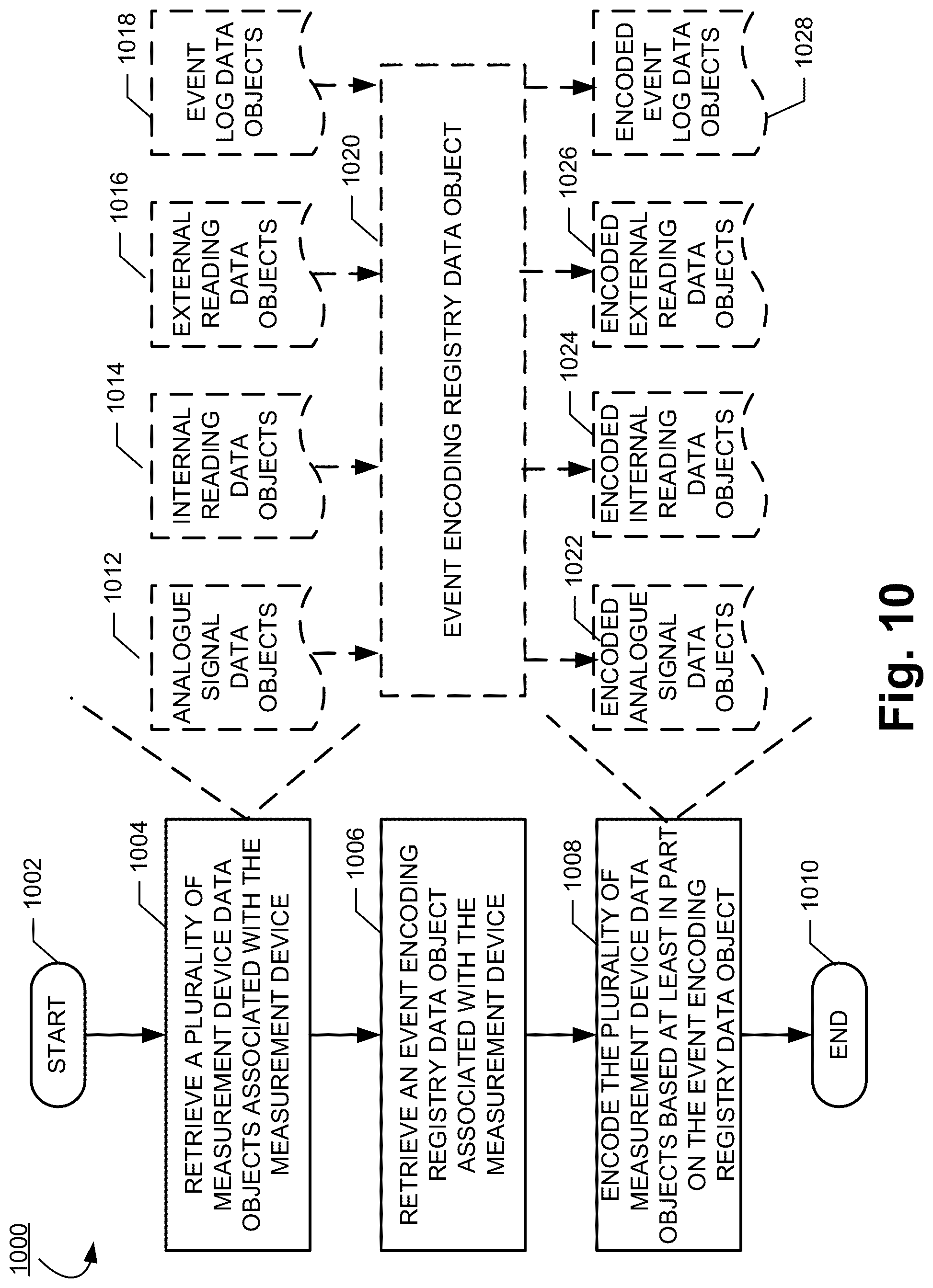 Patent US12327193 Figure 10 – Methods, apparatuses and computer program products for predicting measurement device performance