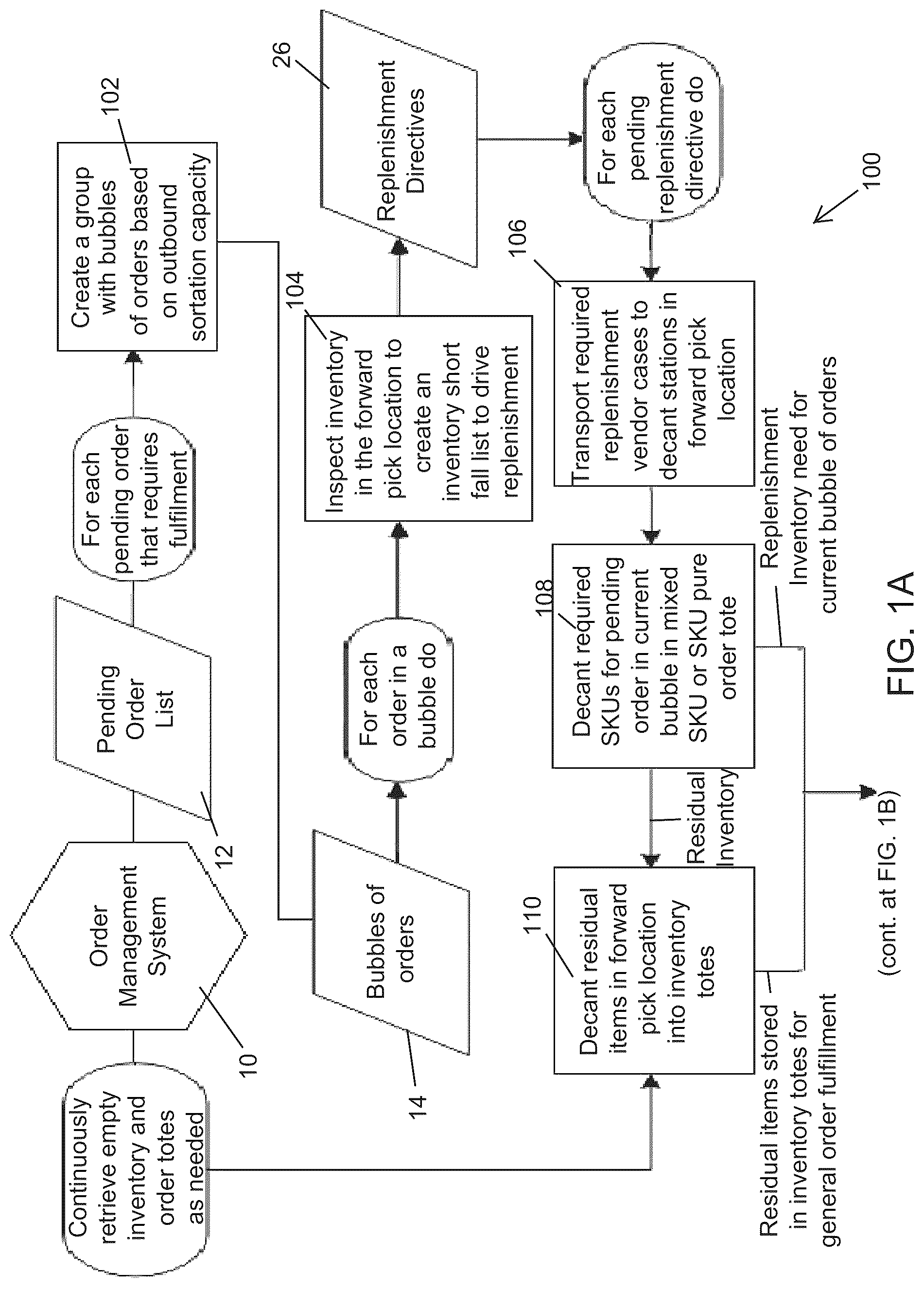 Patent US12327221 Figure 1 – Automated order fulfilment with opportunistic decant operations