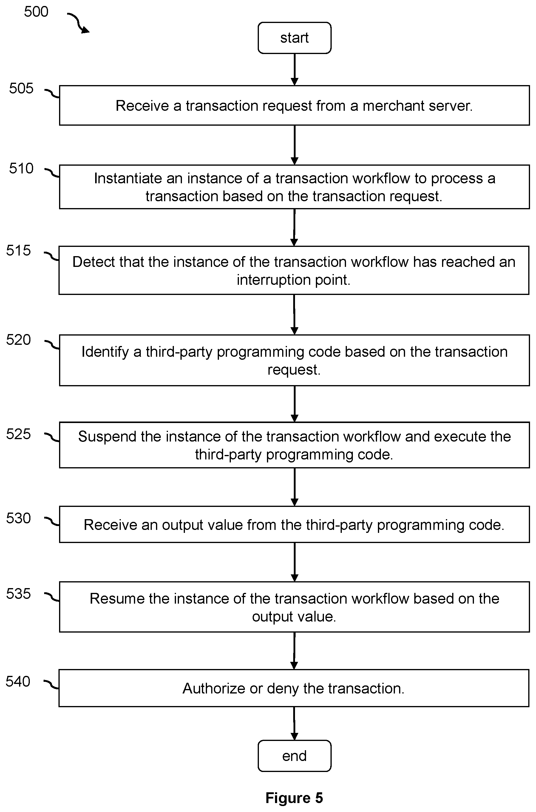 Patent US12327227 Figure 5 – Secured integration of third-party logic in electronic transaction processing